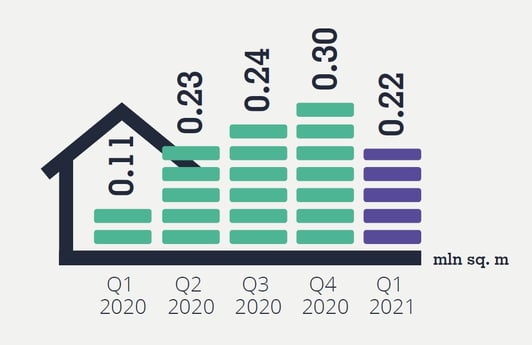 Industrial Market Snapshot Q1 2021