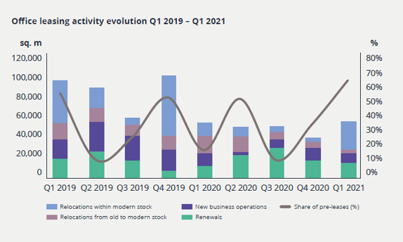 Office Market Snapshot Q1 2021