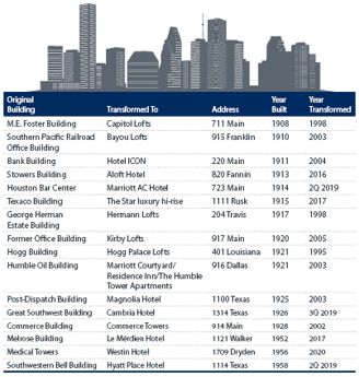 The Conversion and Evolution of Houston’s Office Market Properties