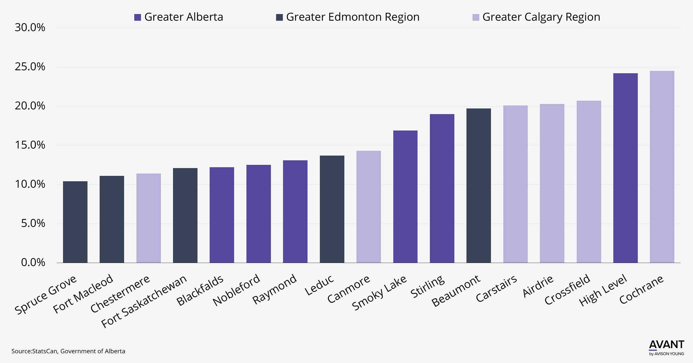 Small cities and towns in Alberta experience double digit population growth