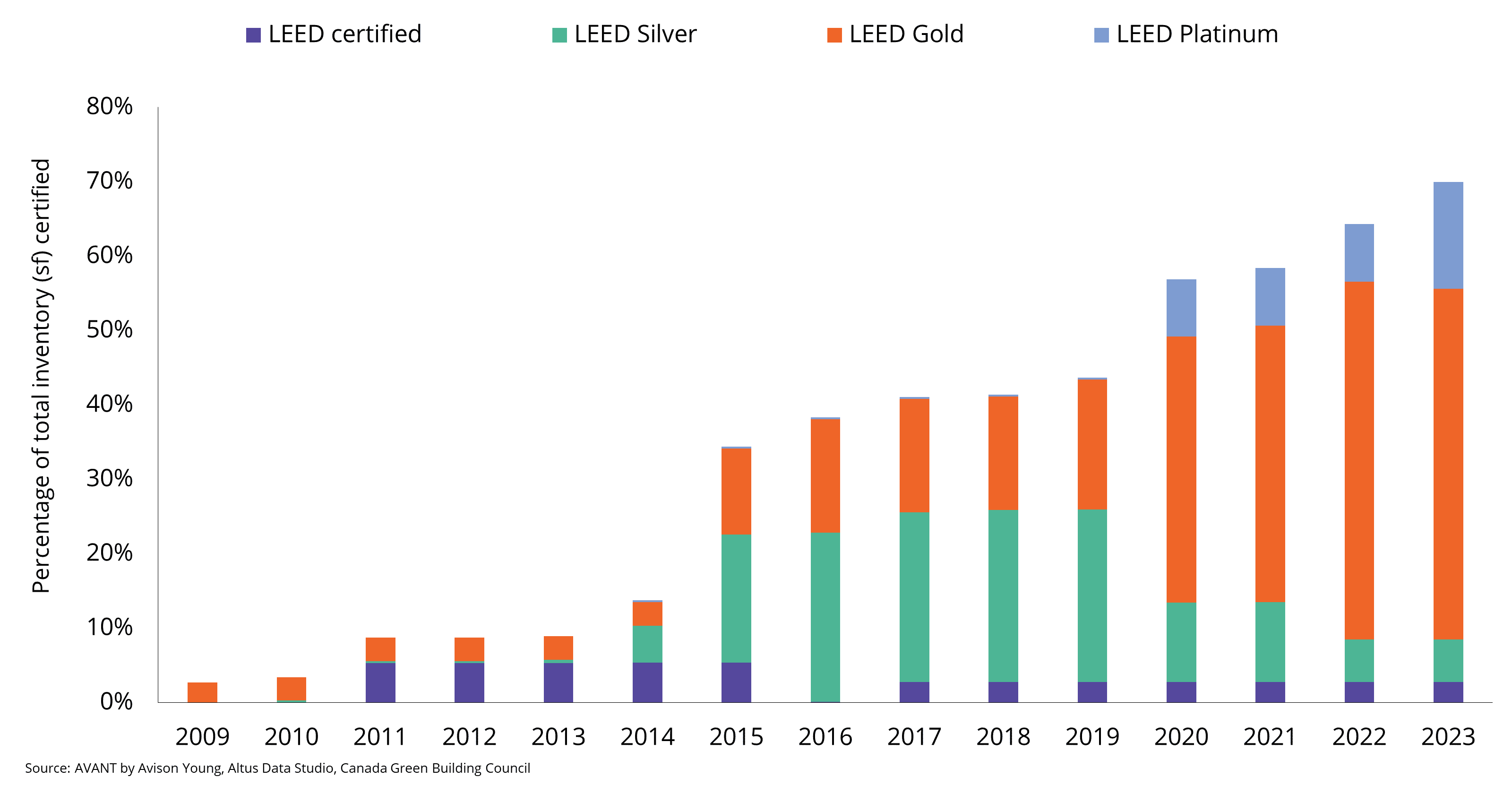 chart of percentage of total building inventory LEED certified by year from 2009 to 2023 with the total number of buildings certified reaching 70% in 2023