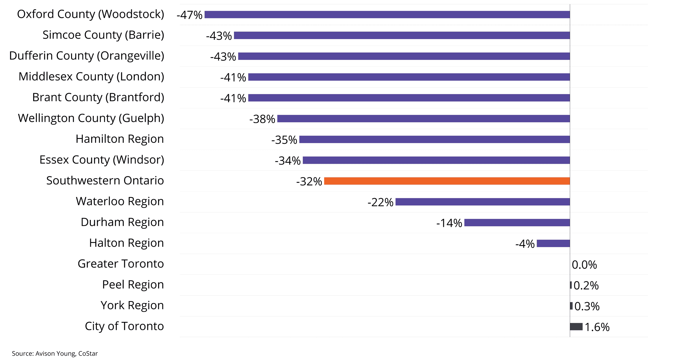 vacancy rates, Hamilton, Kitchener, Waterloo, Cambridge and Guelph, GTA