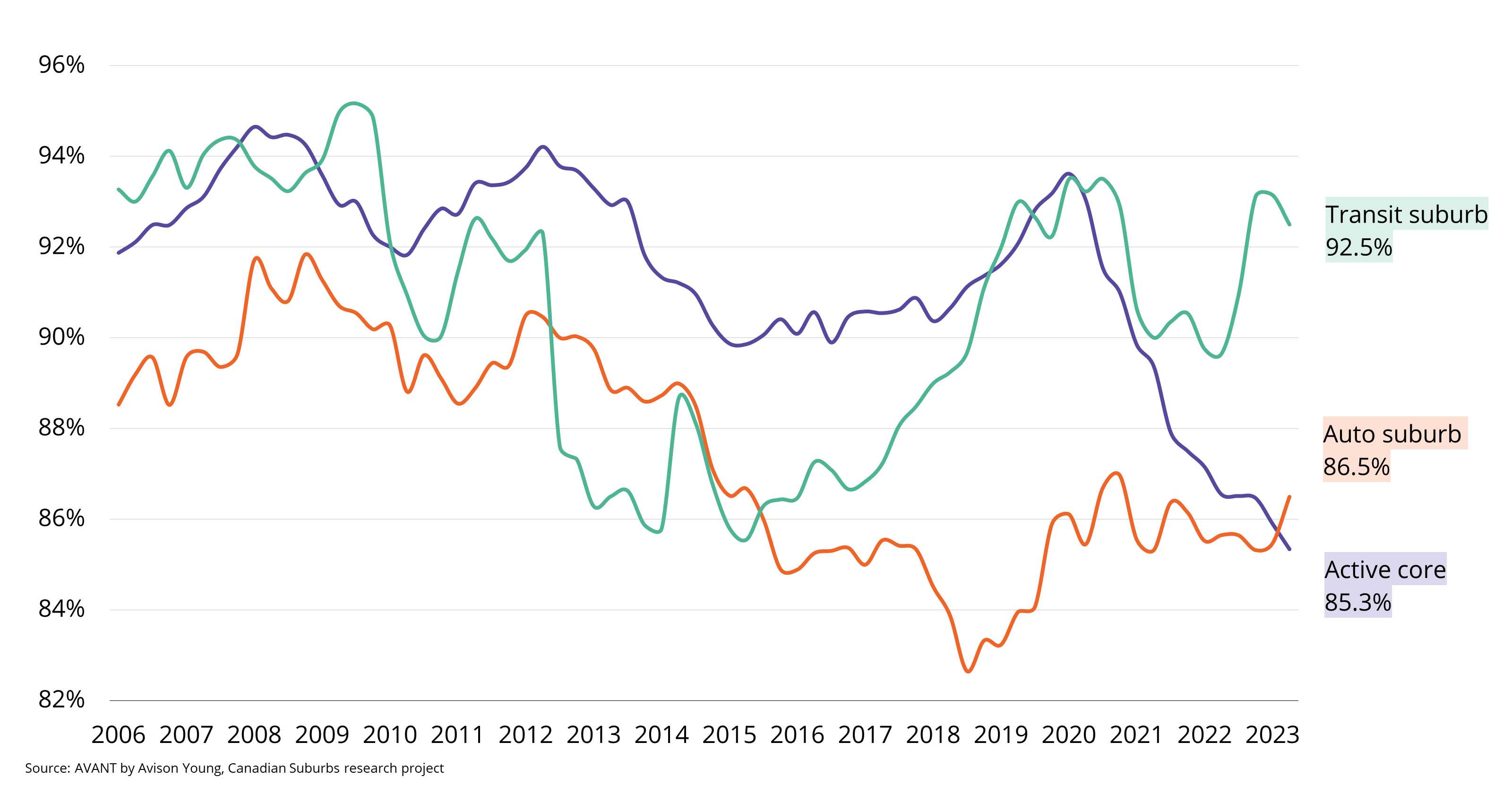 chart showing office occupancy rate for properties in Montreal transit suburbs, auto suburbs, and active core, showing that auto suburbs have fallen out of favor since the pandemic
