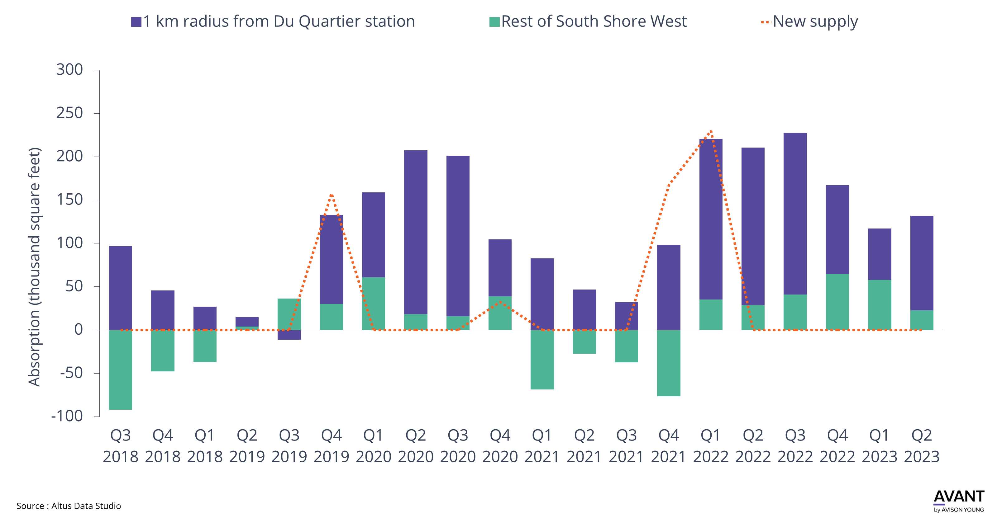 chart of absoprtion in Montreal's South Shore West by quarter from Q3 2018 to Q2 2023, segmented by proximity to Du Quartier station, showing that transit oriented development is capturing the majority of office absorption