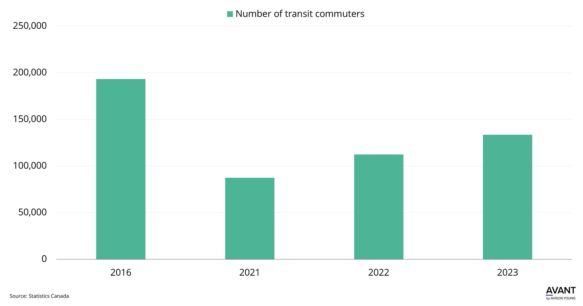 Number of transit commuters on the rise in Alberta
