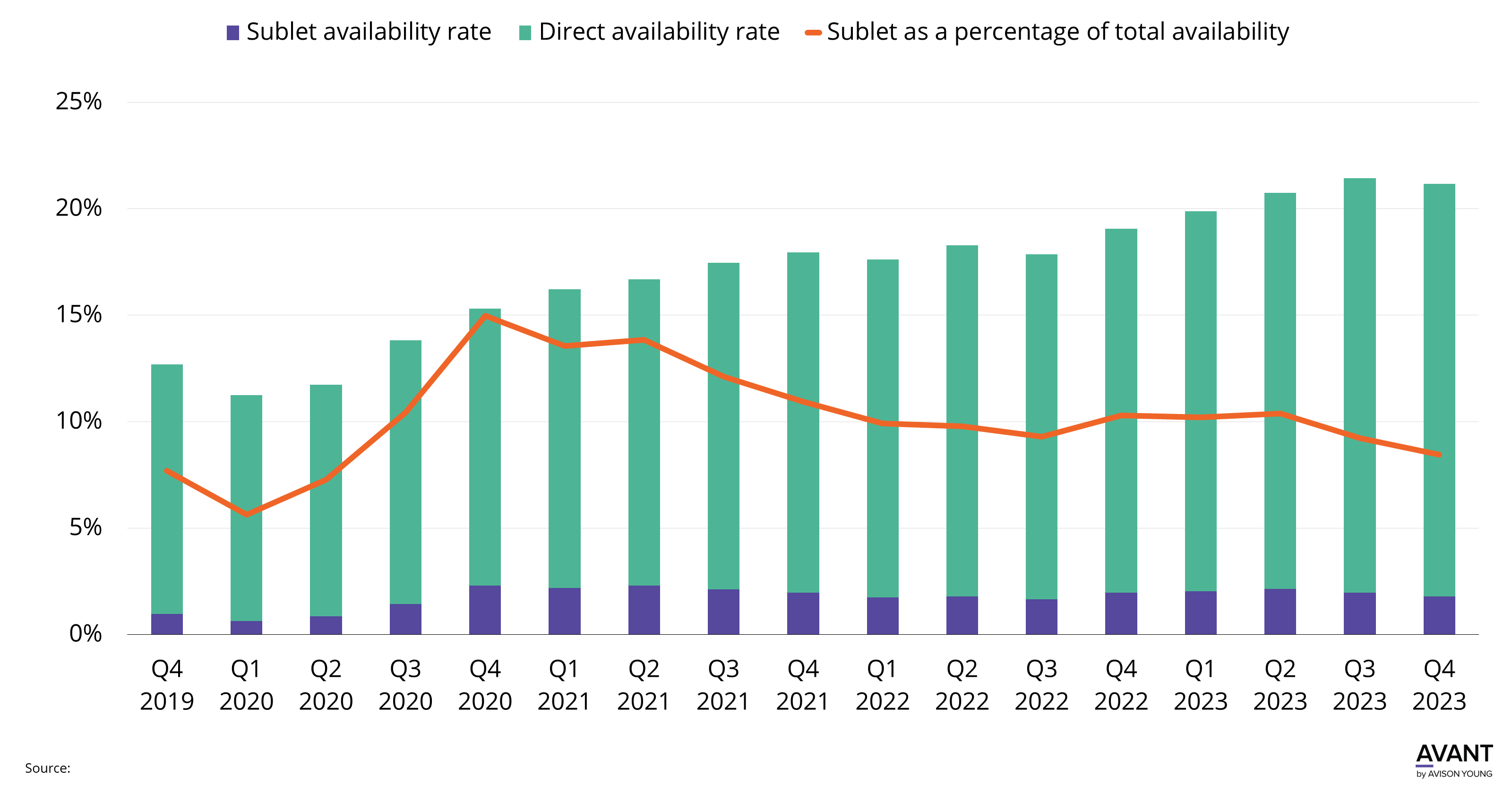 Chart comparing sublet, direct and total avialability in Downtown Montreal commercial real estate market from Q4 2019 to Q4 2023 