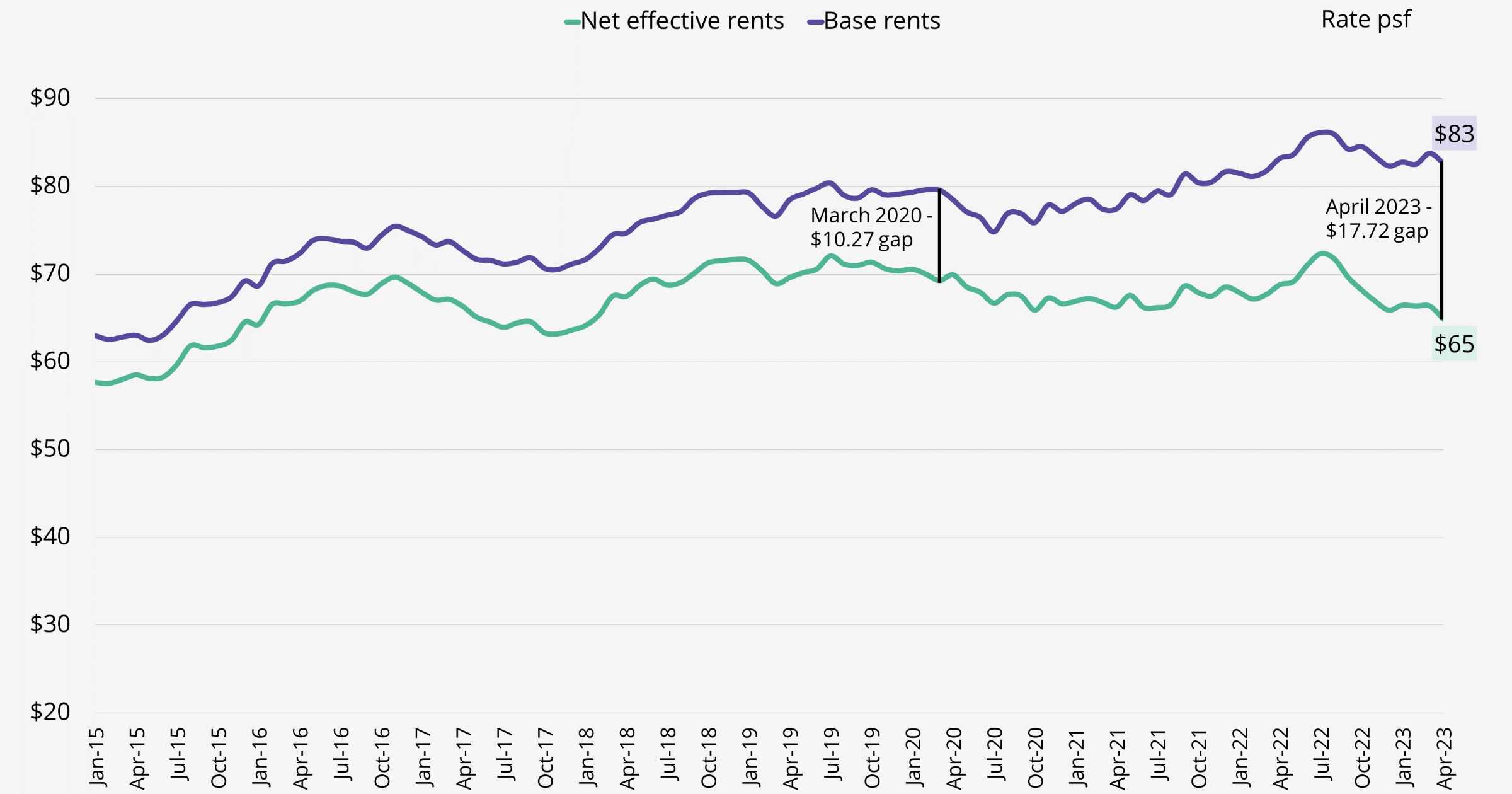 Gap Between Class A Base and Net Effective Rents Sees a 72.5% Increase Since Pre-COVID Era