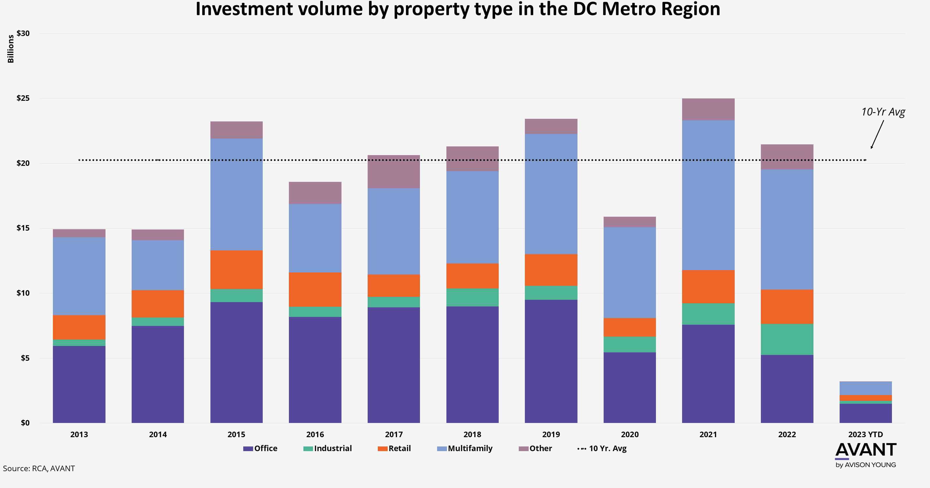 The dance of dollars: Exploring investment volume by property type in the DC Metro Region