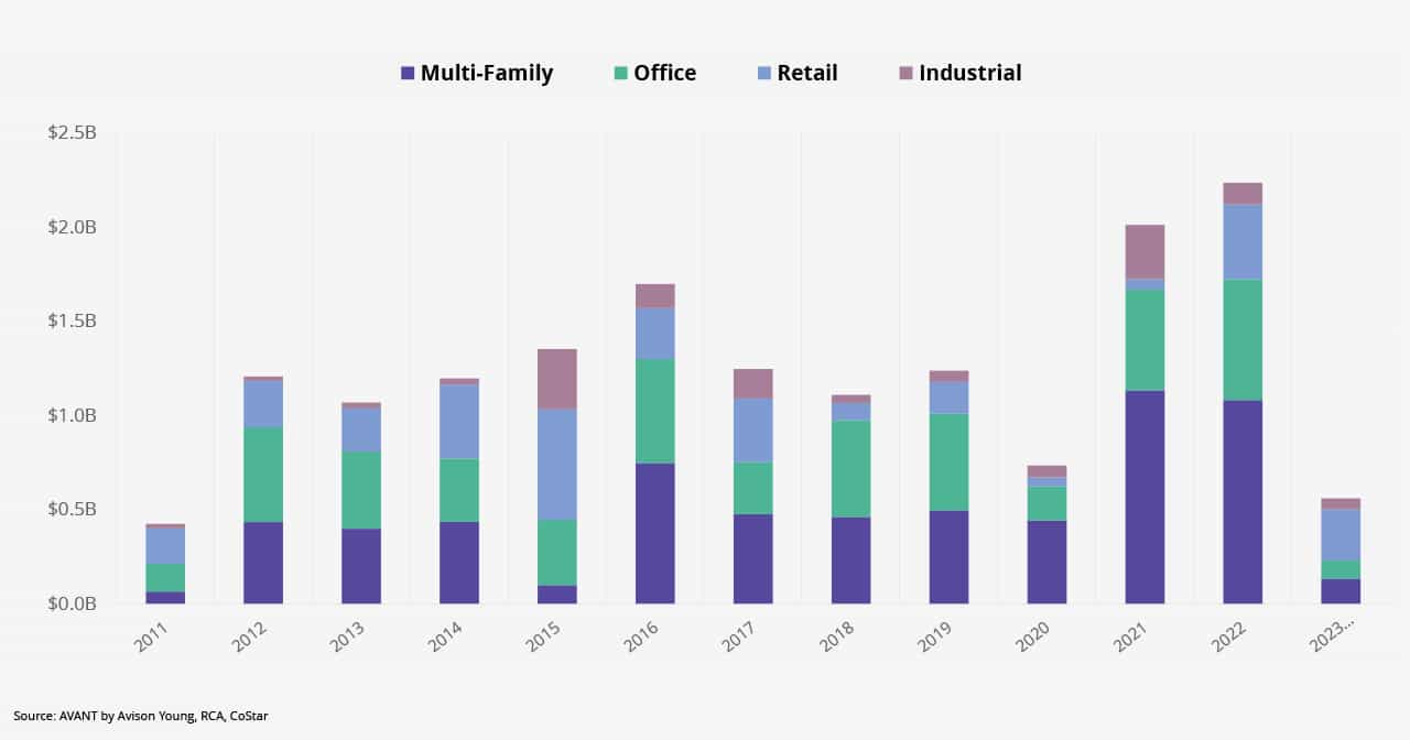 Fairfield County – While retail sales grow, investment sales in key asset classes are projected to reach their lowest levels since 2011