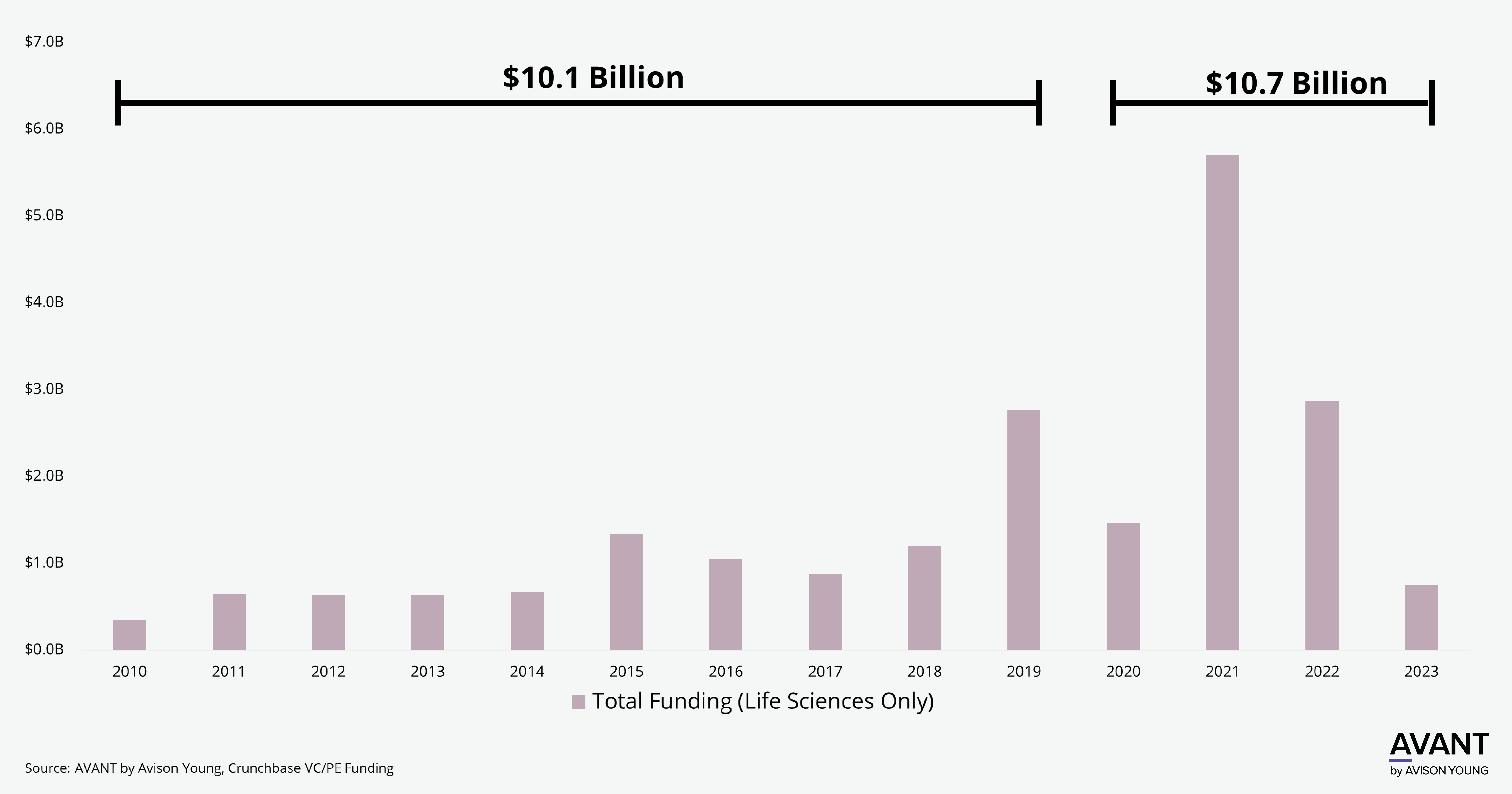 VC/PE Funding in Life Sciences across Greater Philadelphia still at record high