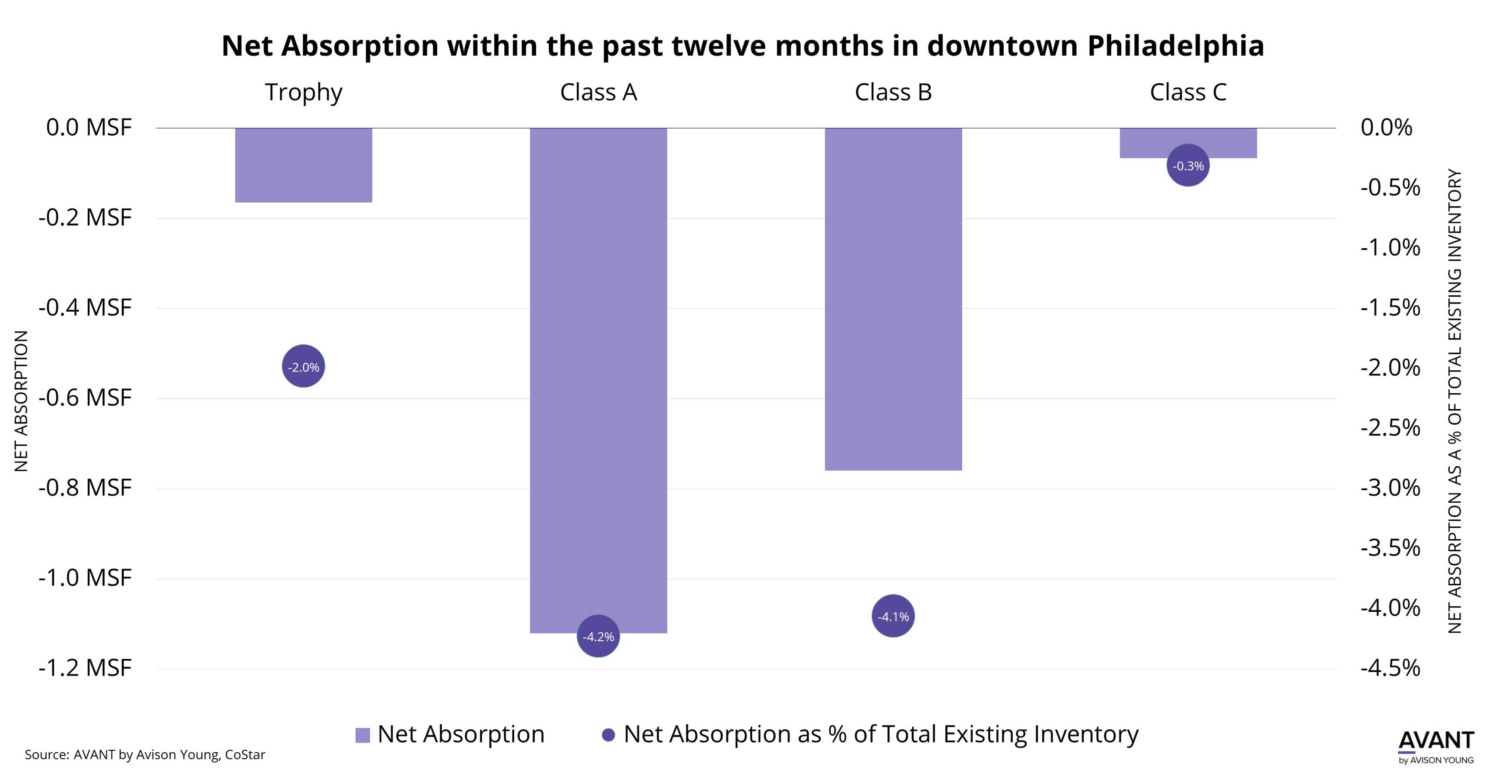 Economic concerns, return to office policies and right-sizing impact all asset classes in downtown Philadelphia