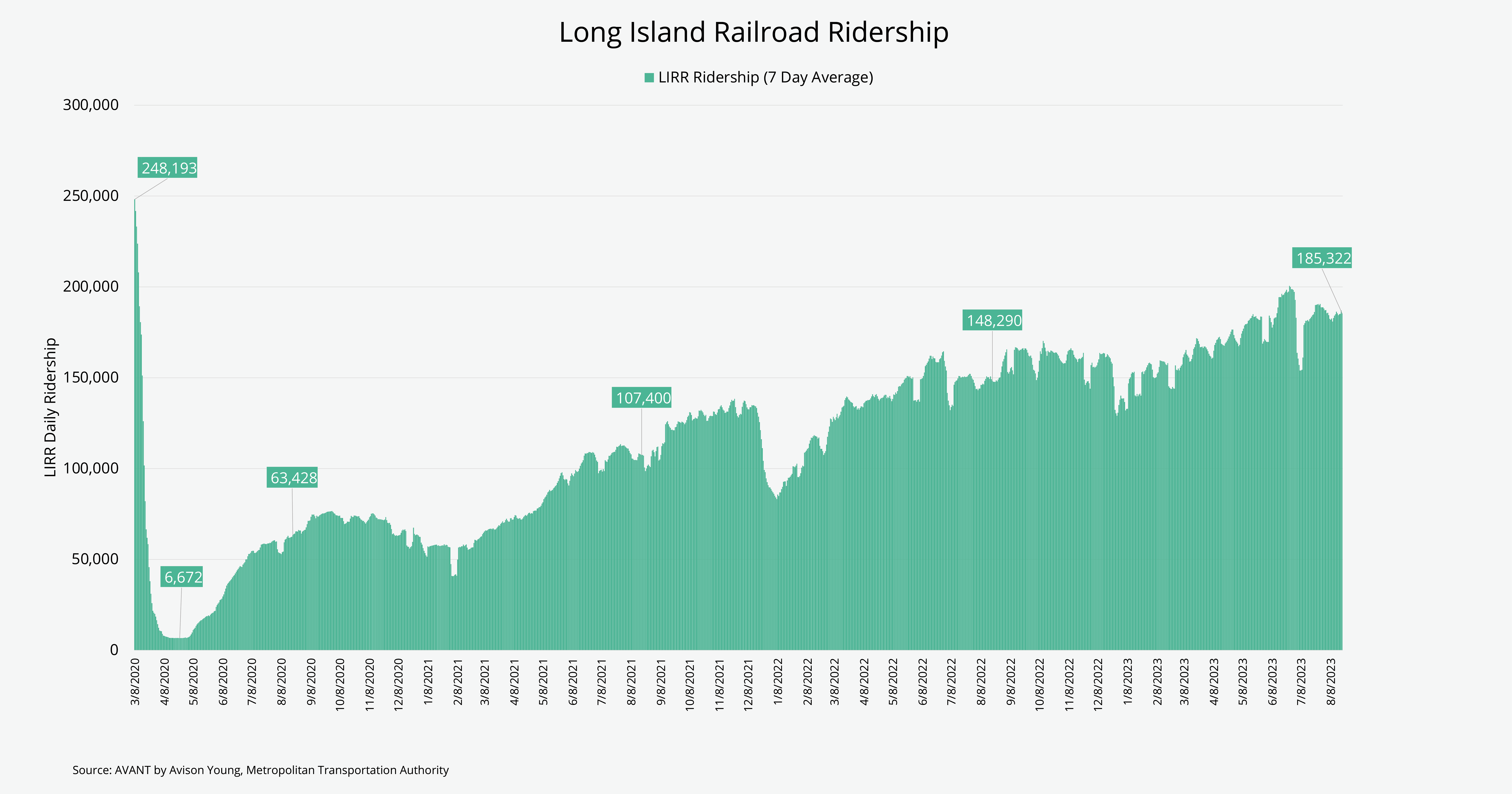 Ridership on the Long Island Rail Road (LIRR) is steadily returning to normalcy
