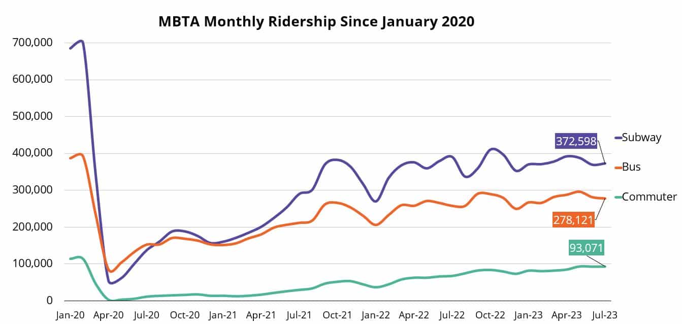 Boston’s monthly public transportation ridership has rebounded by 63% compared to pre-pandemic levels