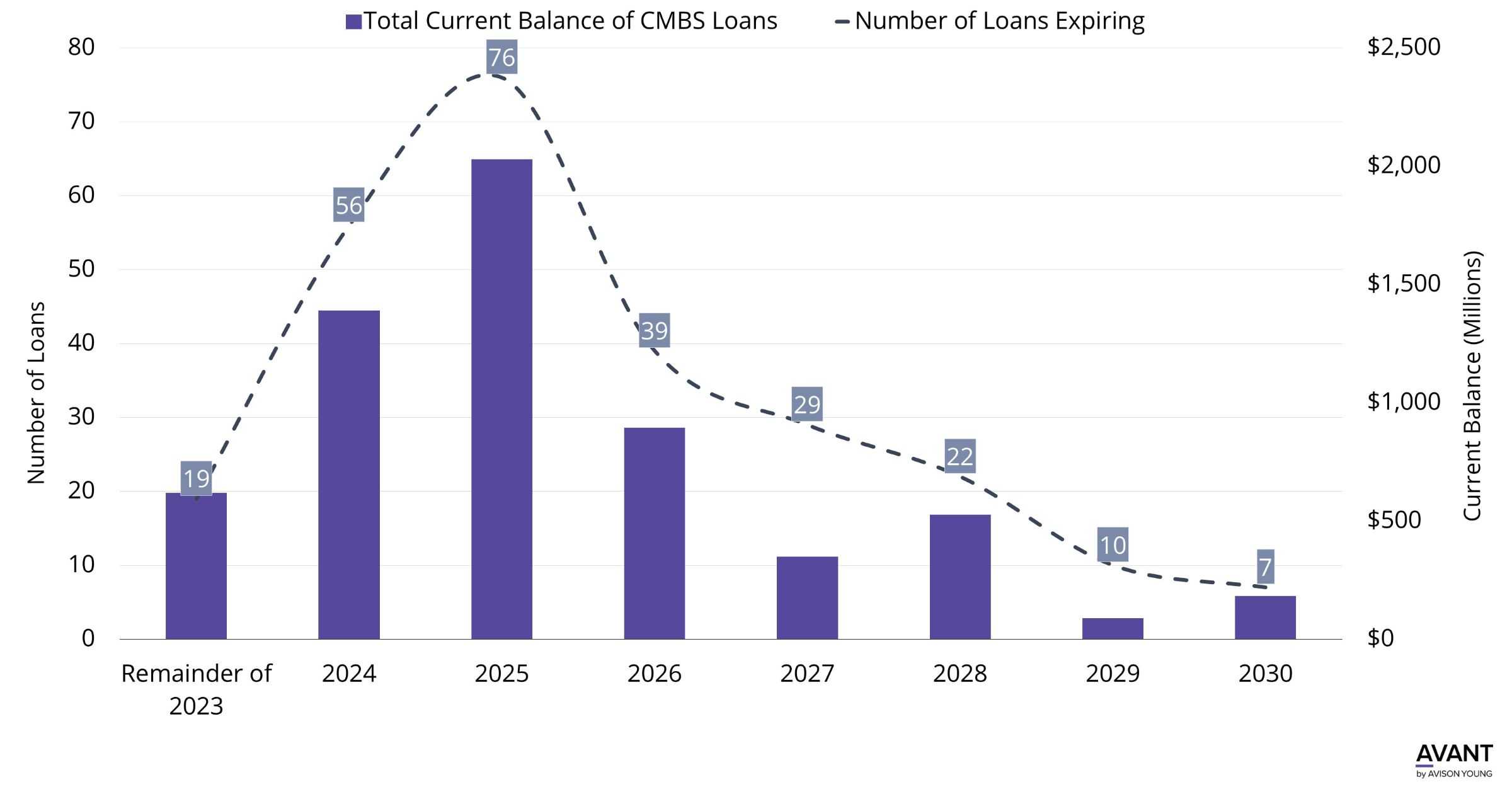 Office property CMBS loan maturities in Atlanta are set to peak in 2025