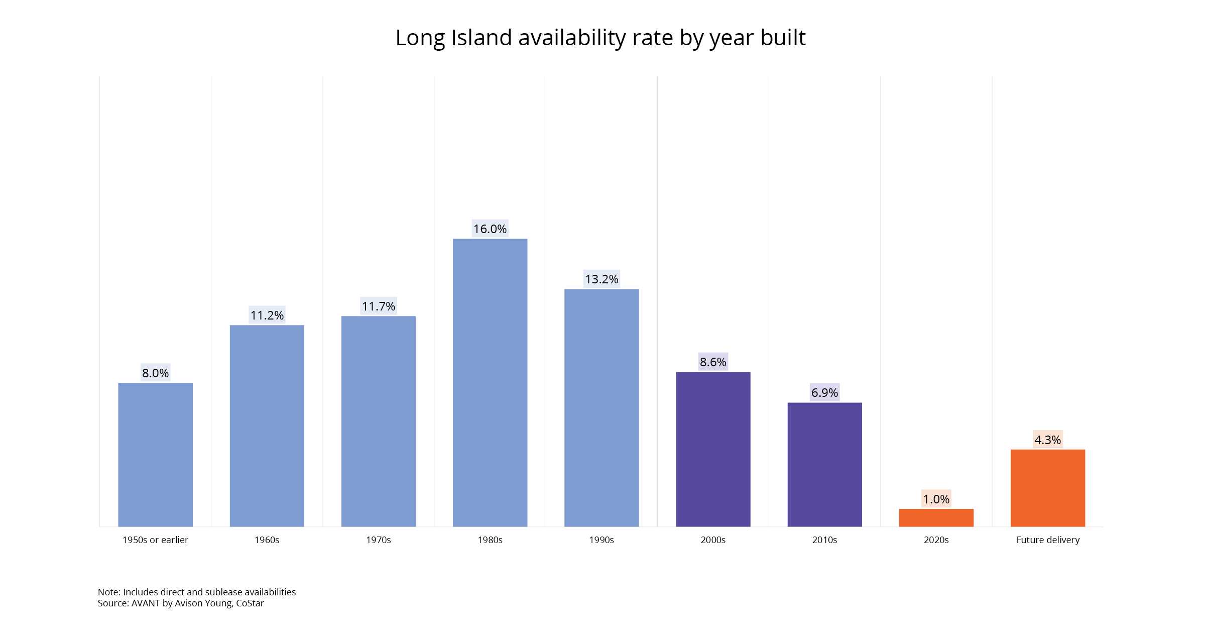 Newer properties on Long Island have performed well during challenging times