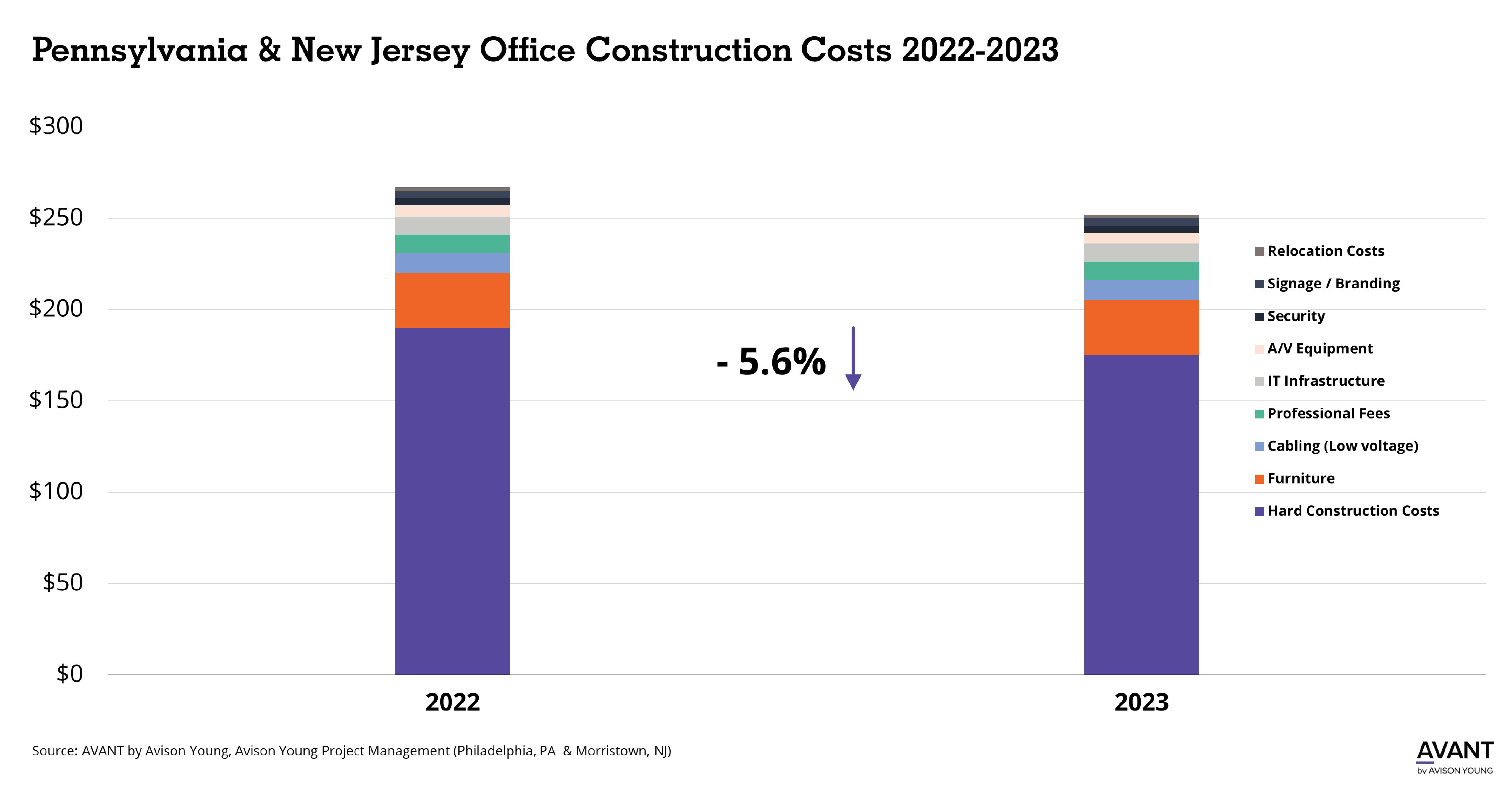 Pennsylvania & New Jersey Office Construction Costs 2022 vs 2023