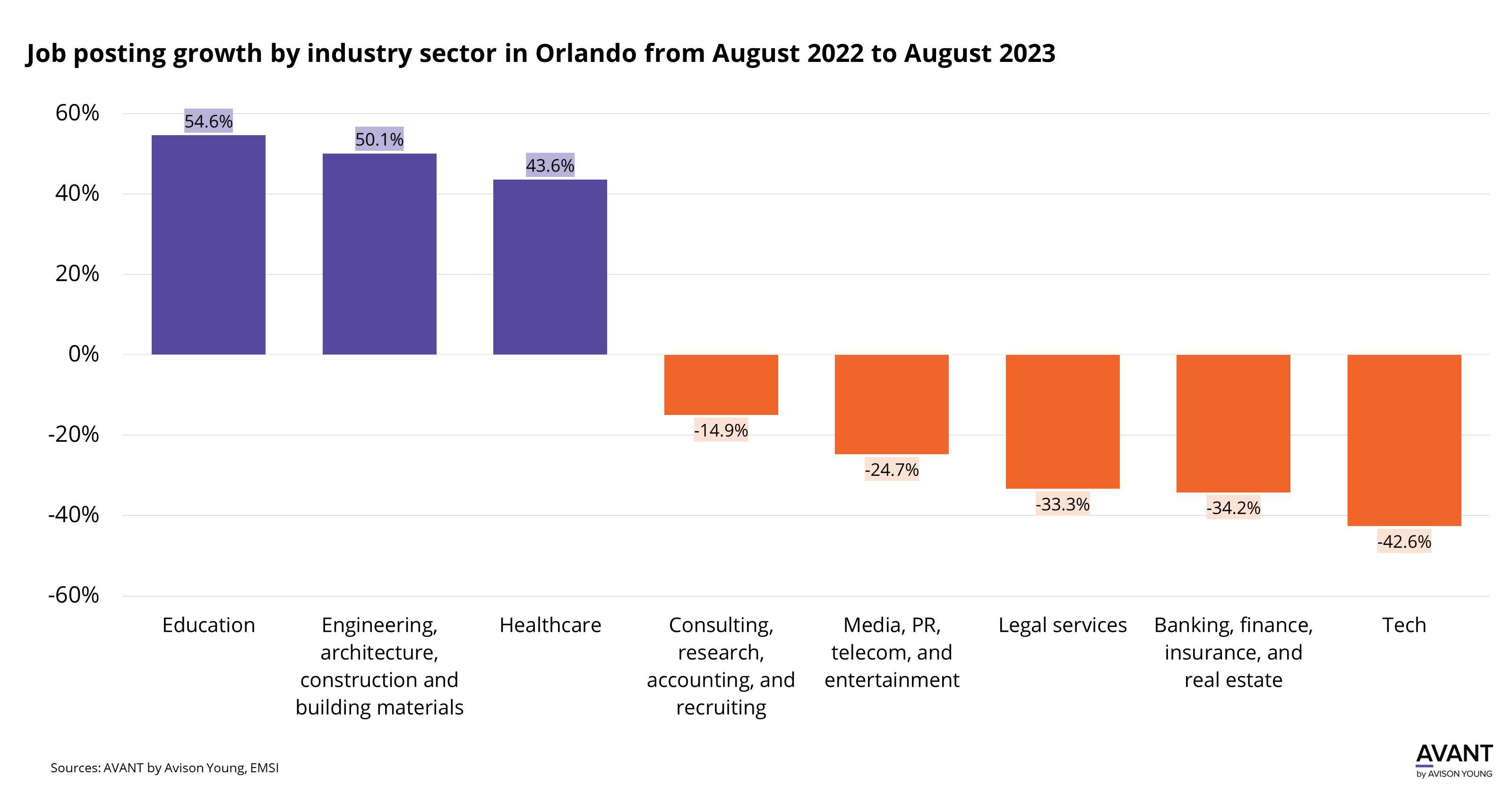 Orlando’s job posting growth experiences significant disparities across different industry sectors
