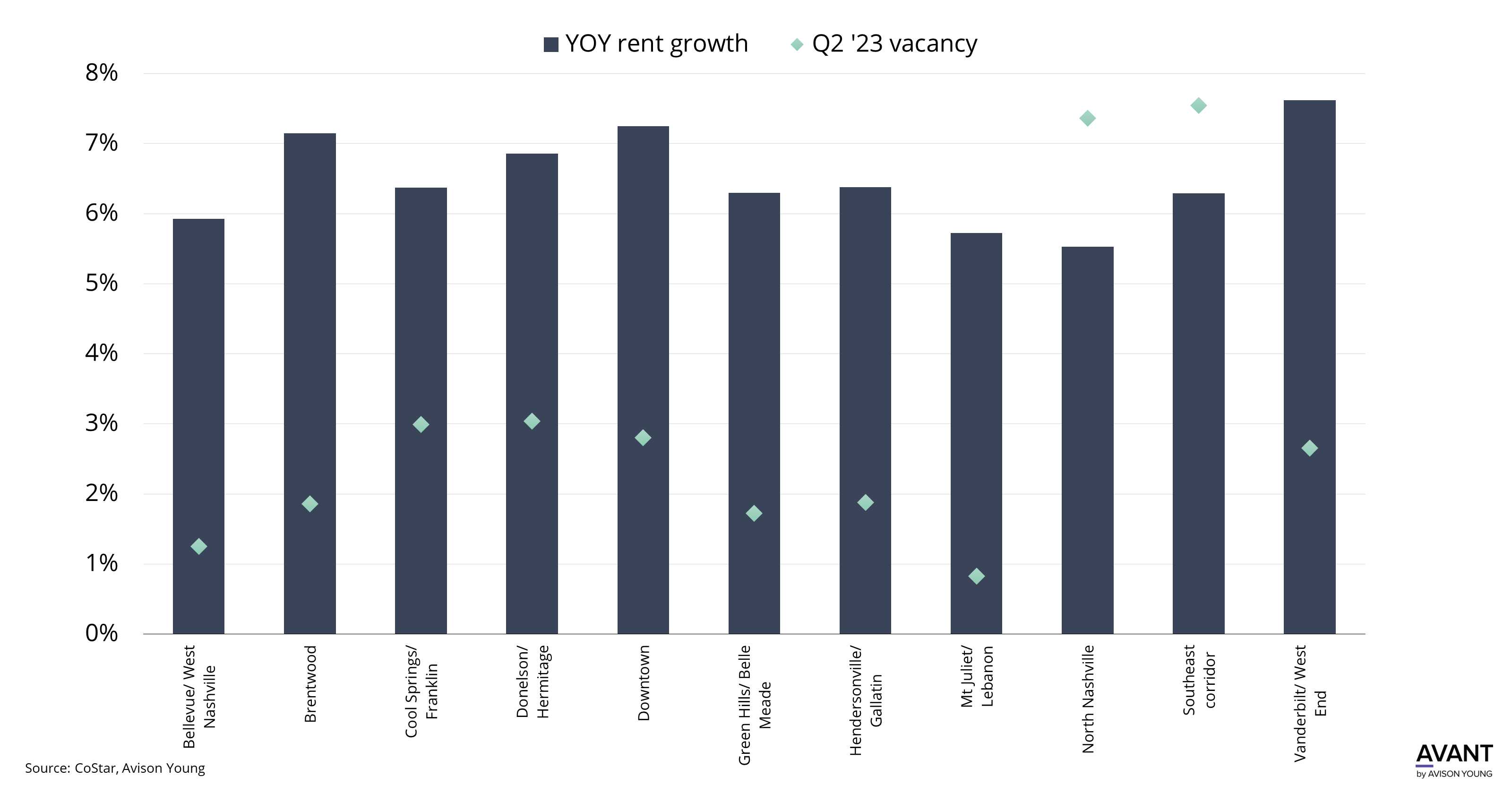 Nashville retail rent growth has seen exponential growth in part to low supply and vacancy