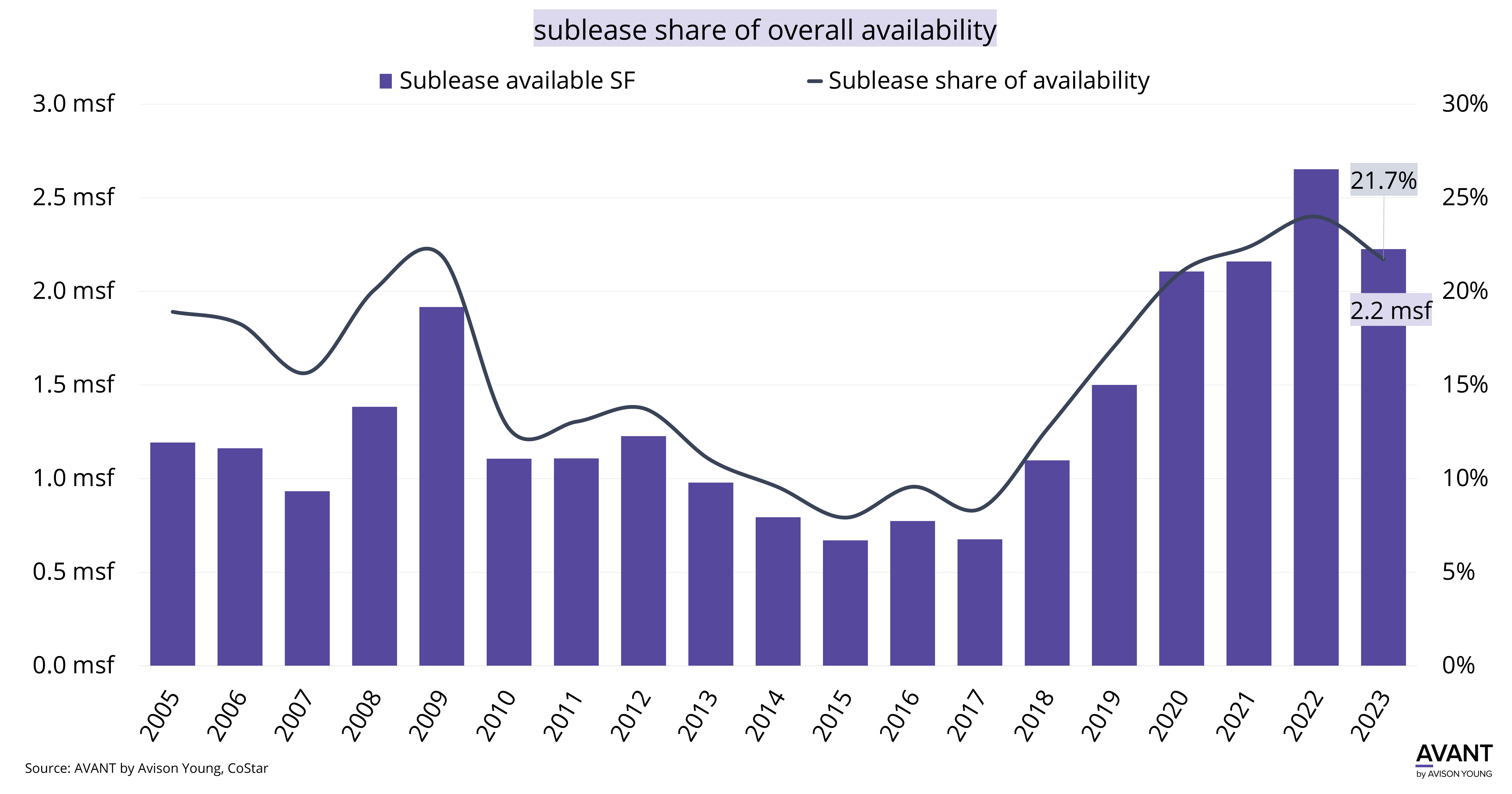 Will the availability of sublease space in Fairfield County continue to decrease?
