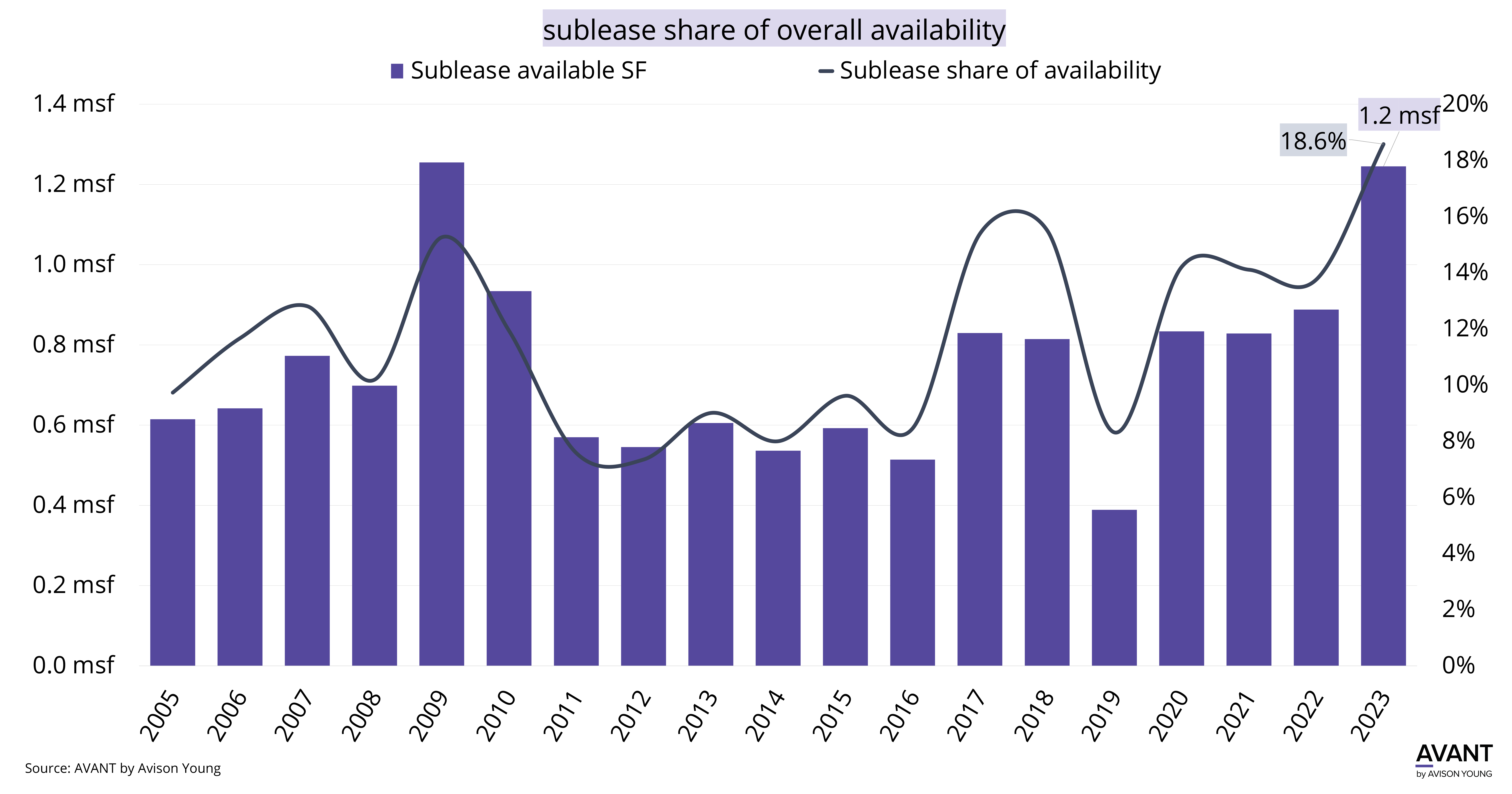 Available sublease space on the Long Island Market is approaching its post-2005 peak