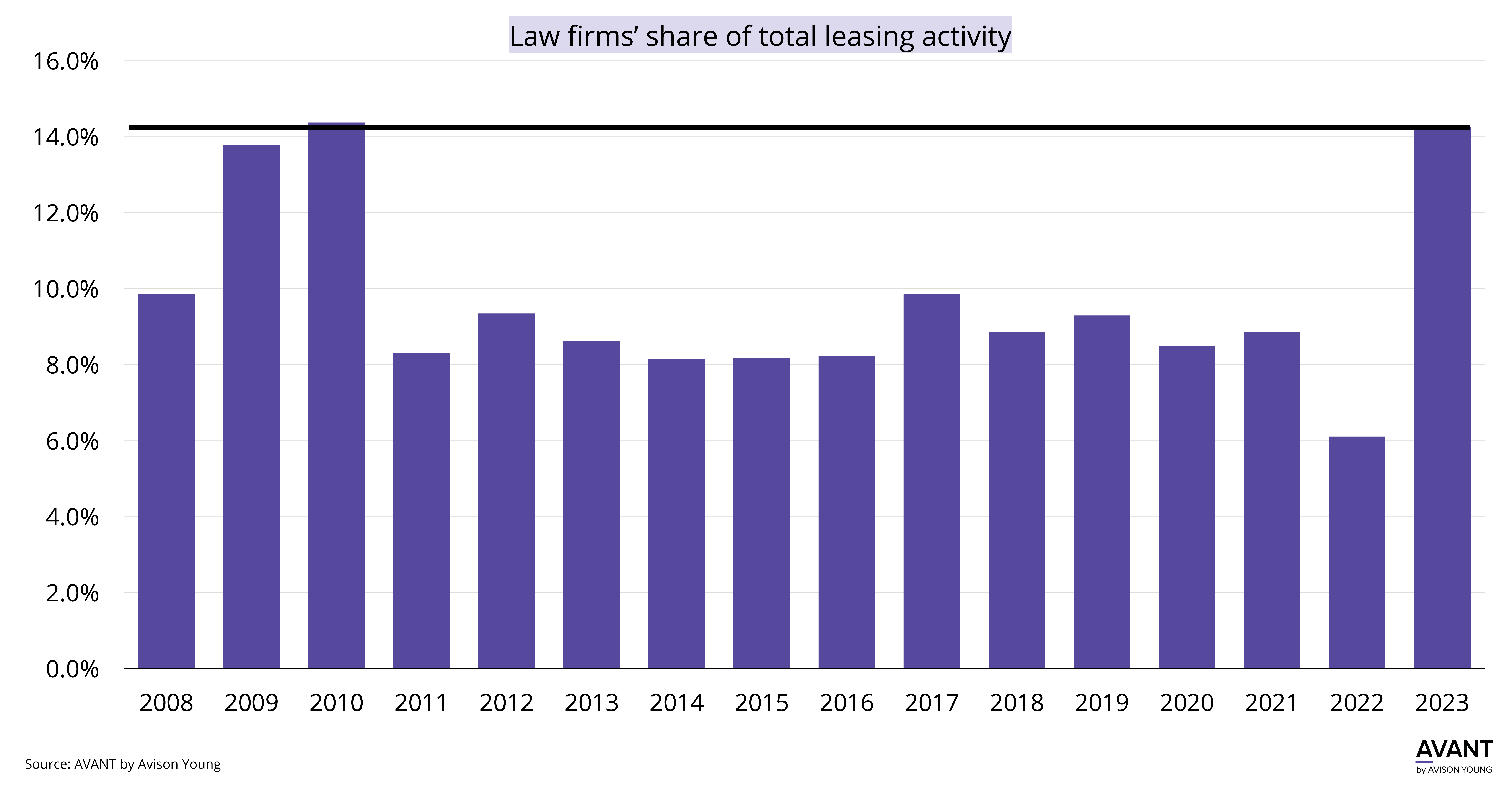 Manhattan Law firms’ share of leasing activity approaching 2010 levels