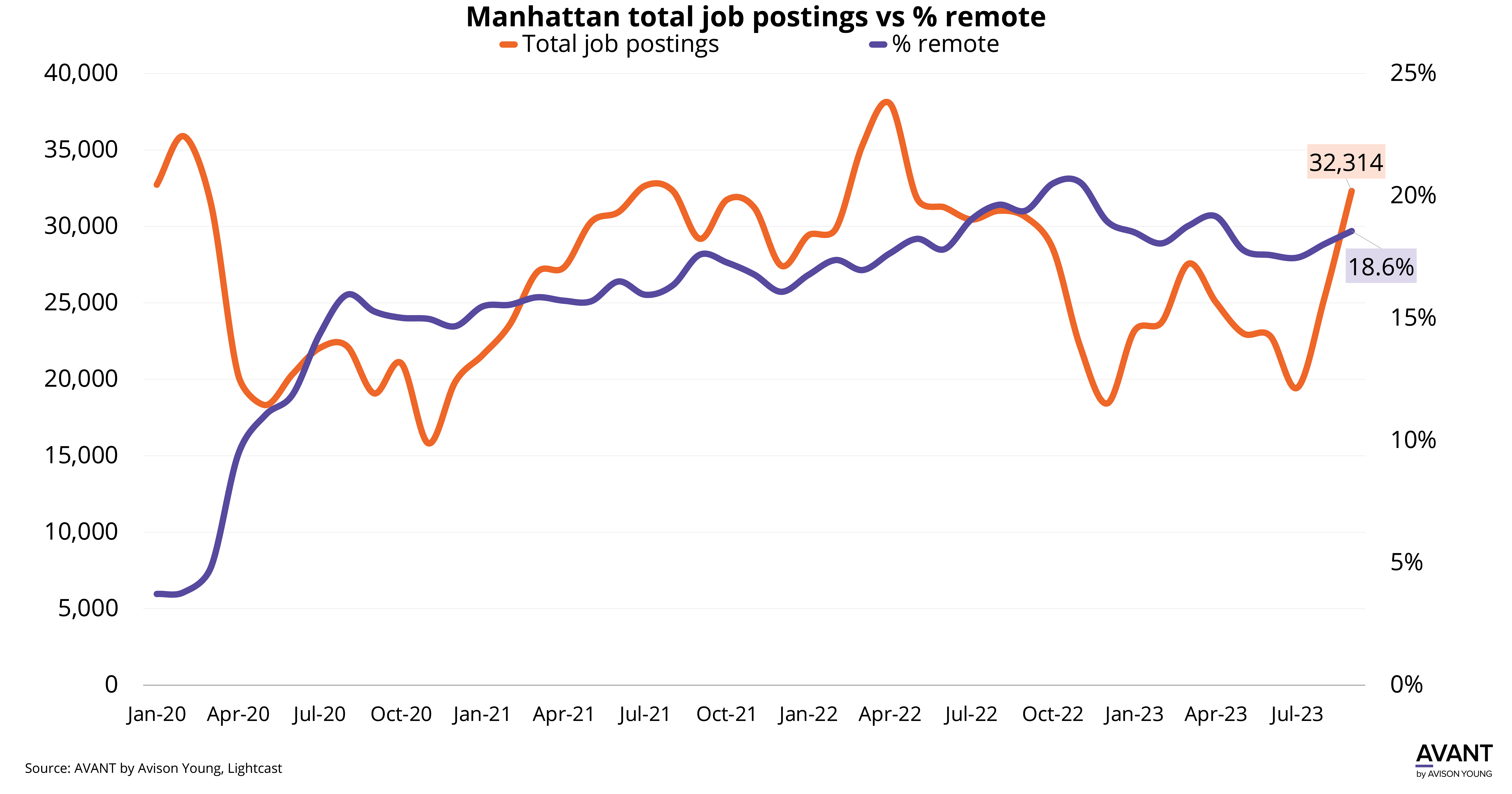 Manhattan job postings uptick, while share of remote jobs holds steady