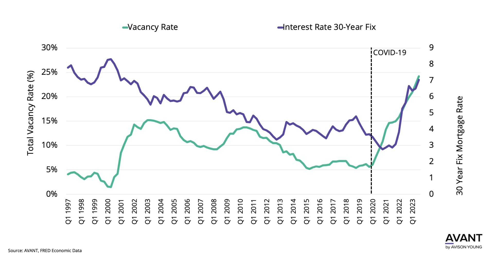 San Francisco office vacancy and 30-year mortgage interest rates converge following the Covid-19 pandemic