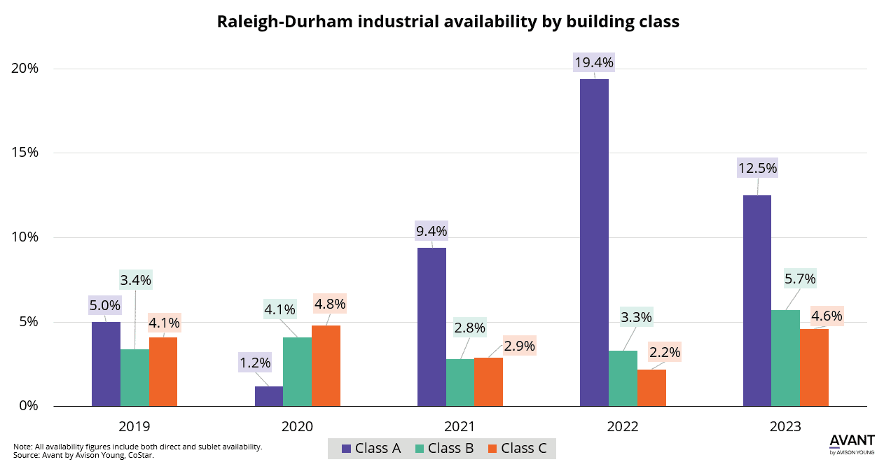 Less Class A industrial space was available in Raleigh-Durham in 2023 than in 2022