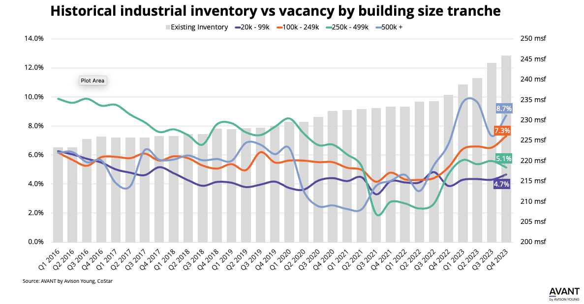 Despite record-high industrial space being delivered in 2023, vacancy rates for properties sized 20–99k SF in Boston remained stable