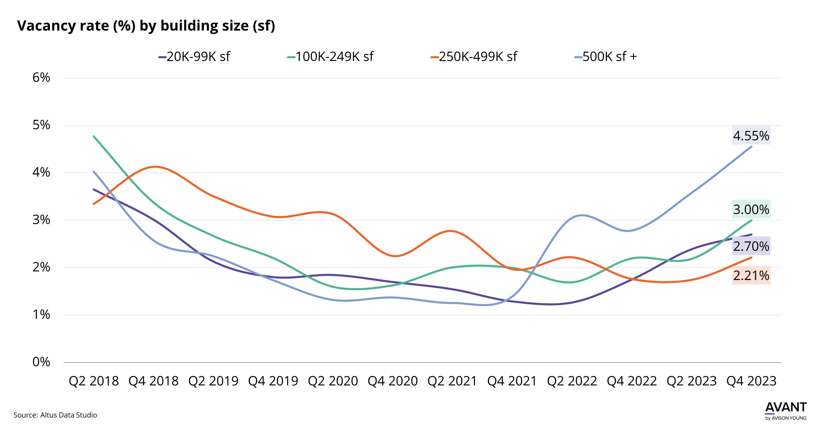 chart of vacancy rate by building size from q2 2018 to q4 2023. in q2 2022, vacancy rate in buildings larger than 500000 sf jumped above that of smaller buildings and continues to run higher than other building sizes