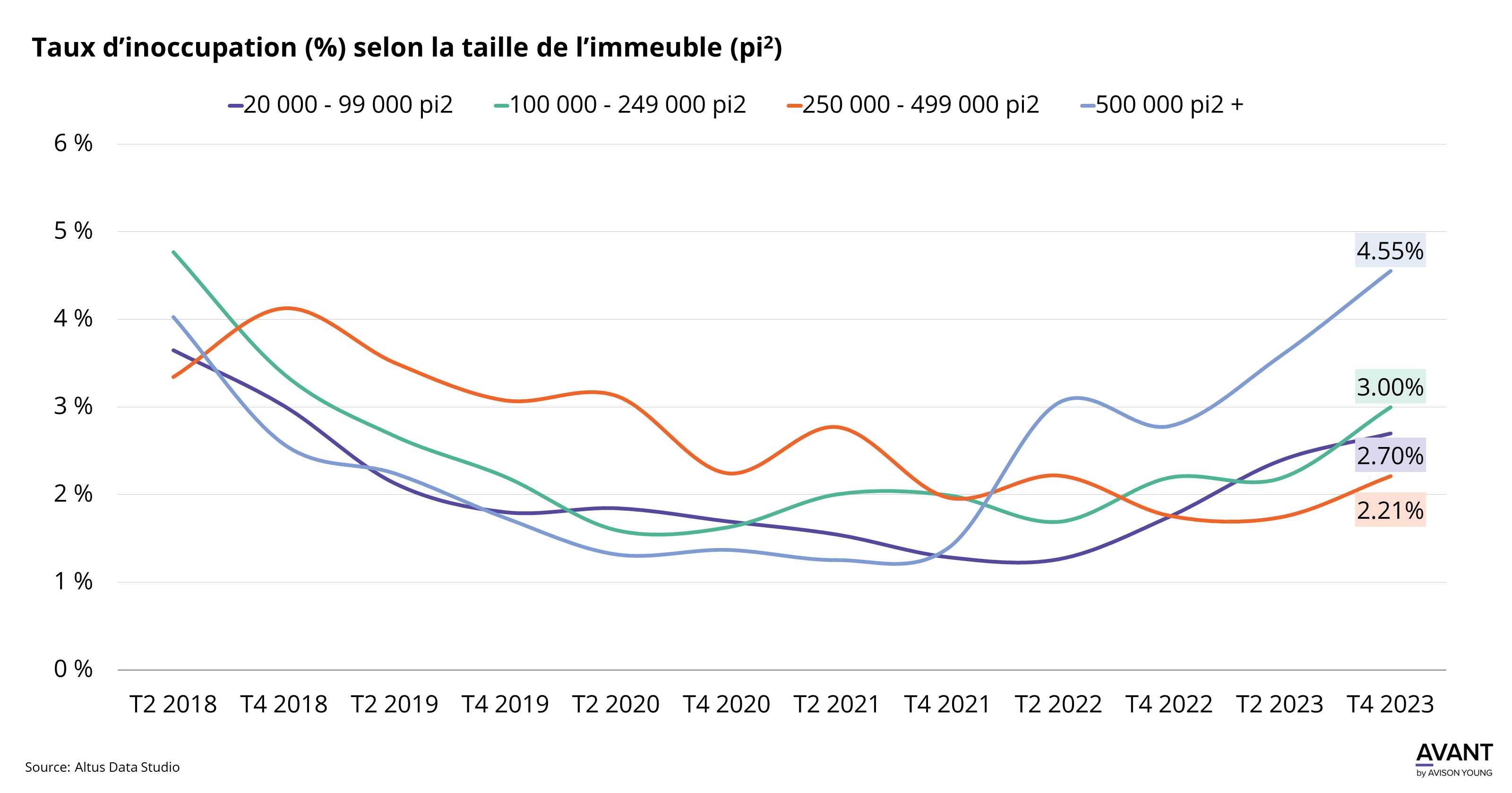 Graphique du taux d'inoccupation par taille des bâtiments du deuxième trimestre 2018 au quatrième trimestre 2023. au deuxième trimestre 2022, le taux d'inoccupation dans les immeubles de plus de 500 000 pieds carrés a bondi au-dessus de celui des petits bâtiments et continue d'être plus élevé que les autres tailles de bâtiments
