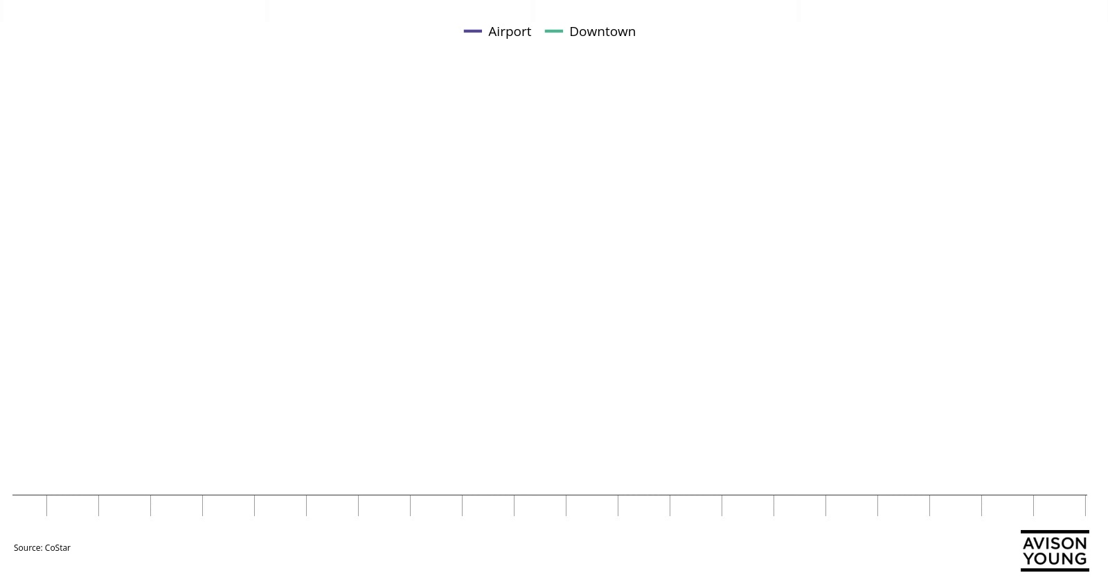Chart comparing occupancy rates of hotels in Downtown Calgary to YYC International Airport