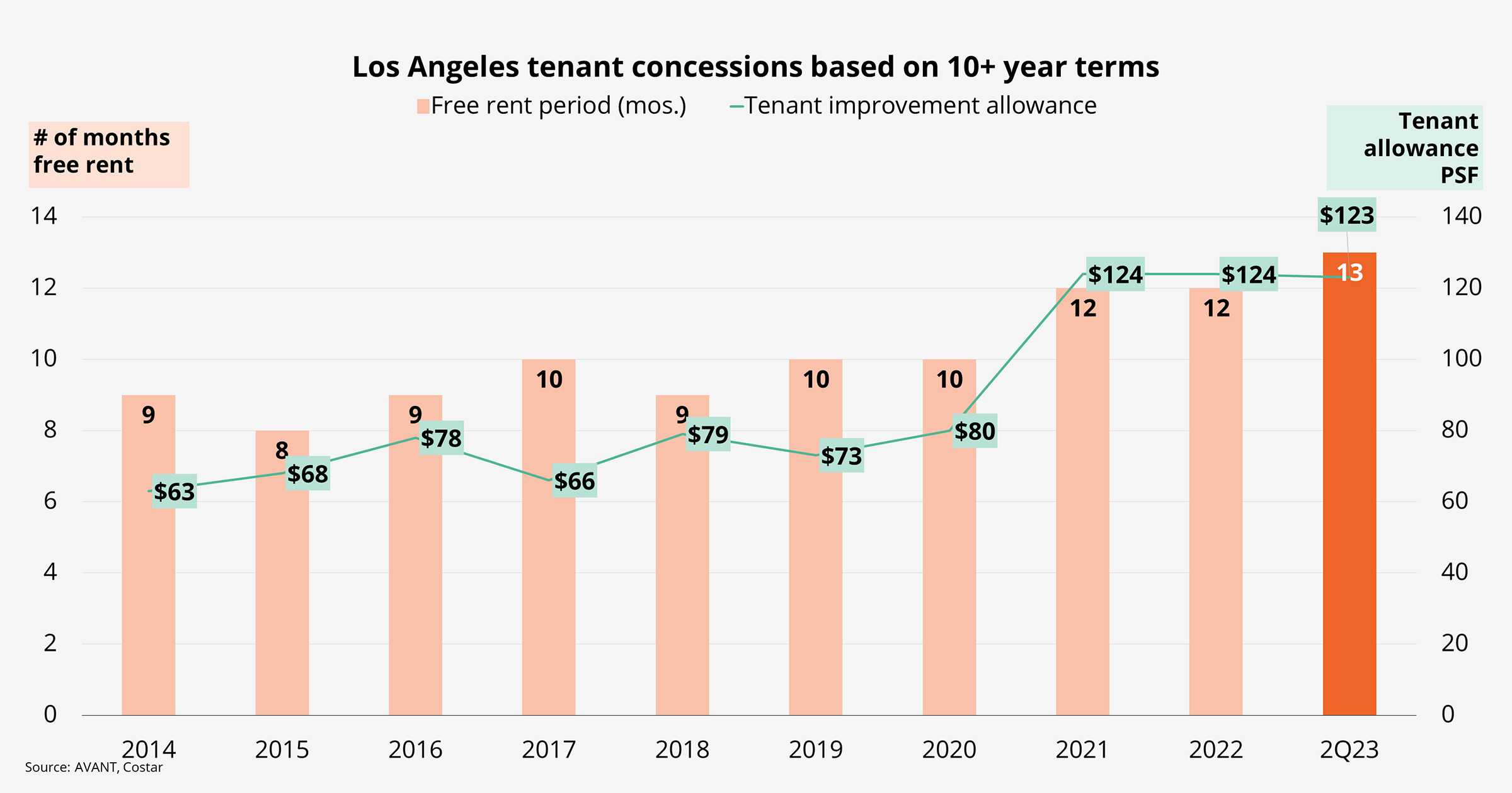 Downtown Los Angeles sees incentive in tenant concessions for longer term deals