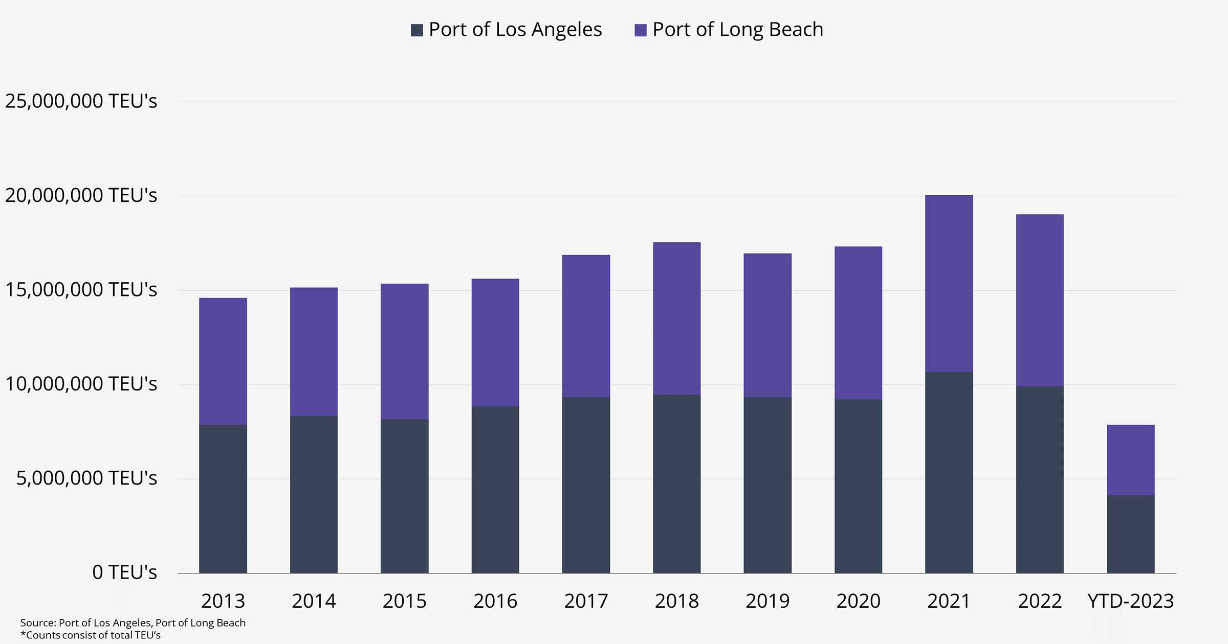 Port volumes continue to soften in Los Angeles and the Inland Empire