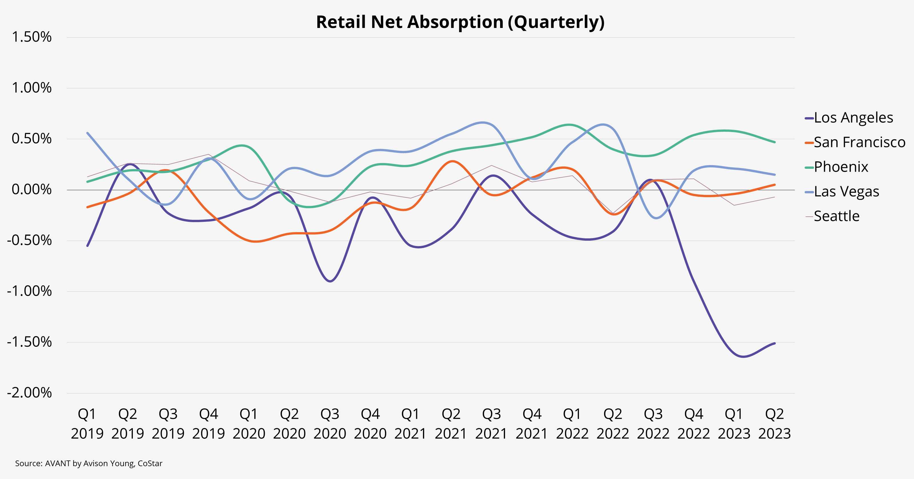 Southern California Retail continues to slump; underperforming its major market peers