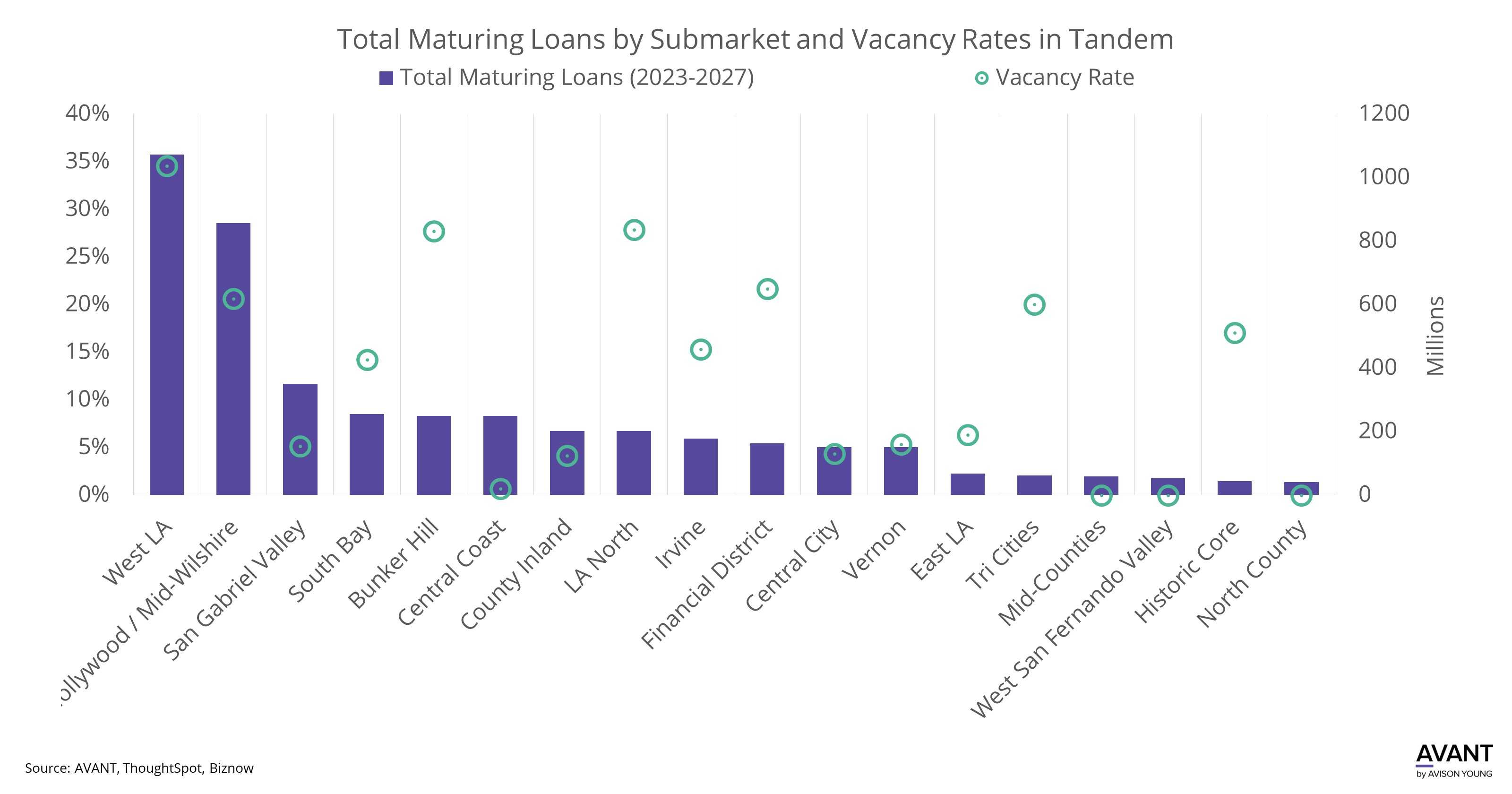 A driving force in the SoCal office submarkets: Record level vacancy rates in conjunction with high impending loan maturities