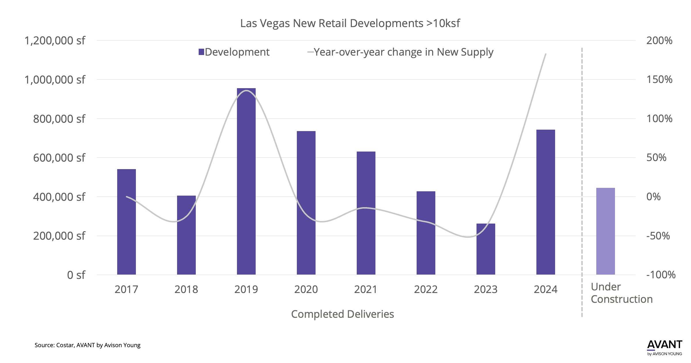 Las Vegas Retail Boom: In 2024, the city saw a 182.5% surge in new retail space, adding 742,000 SF, including the 500,000 SF BLVD experiential retail project. With major brands like H&M, Adidas, and Abercrombie & Fitch, plus rooftop dining overlooking the Strip, Las Vegas is redefining retail. Entertainment-driven concepts like Area15 and the Sphere are attracting locals and tourists, while sports developments like LVXP Resort and the Oakland A’s new stadium are reshaping the landscape. Stay ahead with insights on upcoming projects like The Bend, a 157,000 SF mixed use hub. Explore the future of Las Vegas retail today!