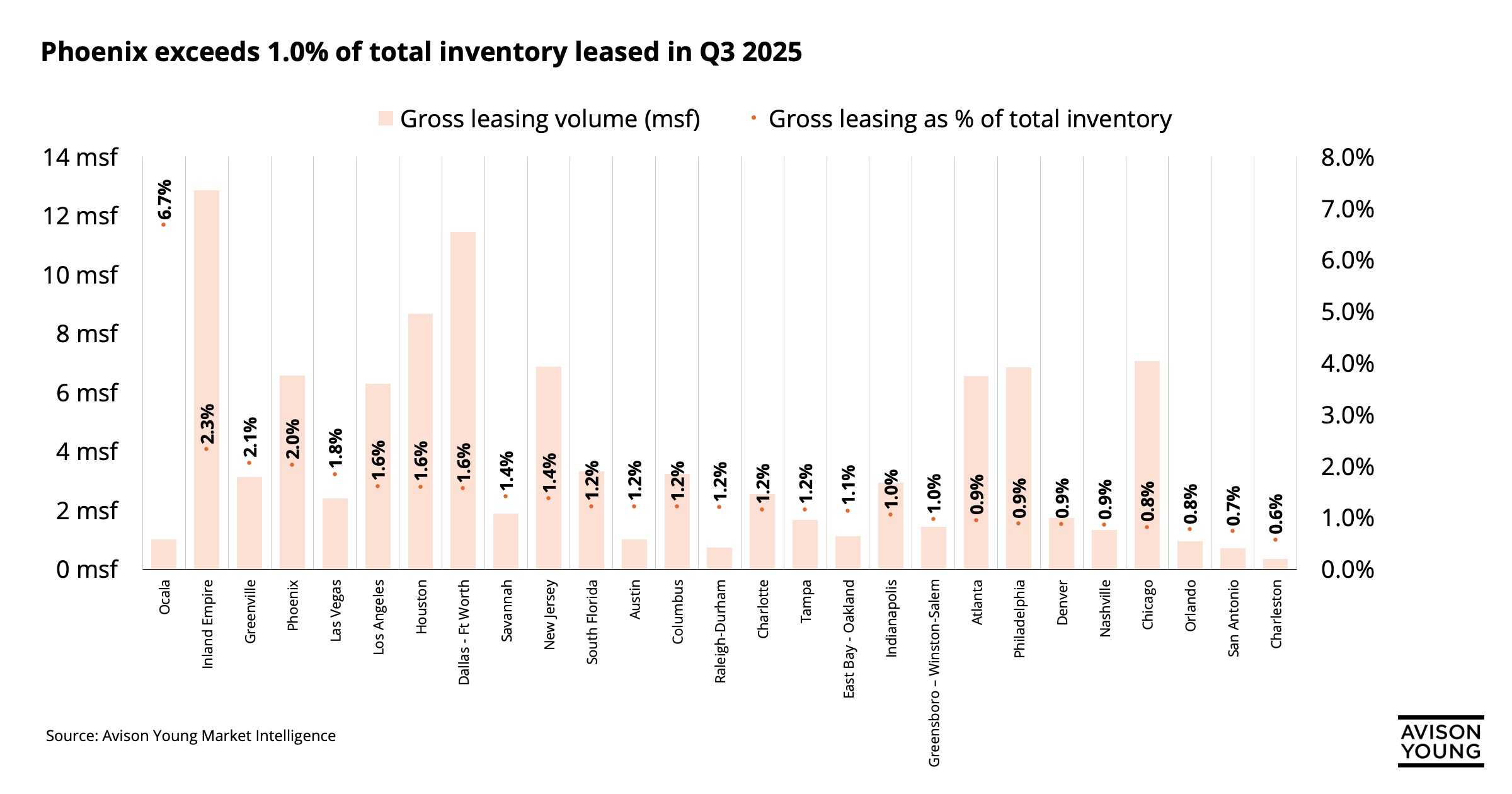Chart showing inventory leased. 