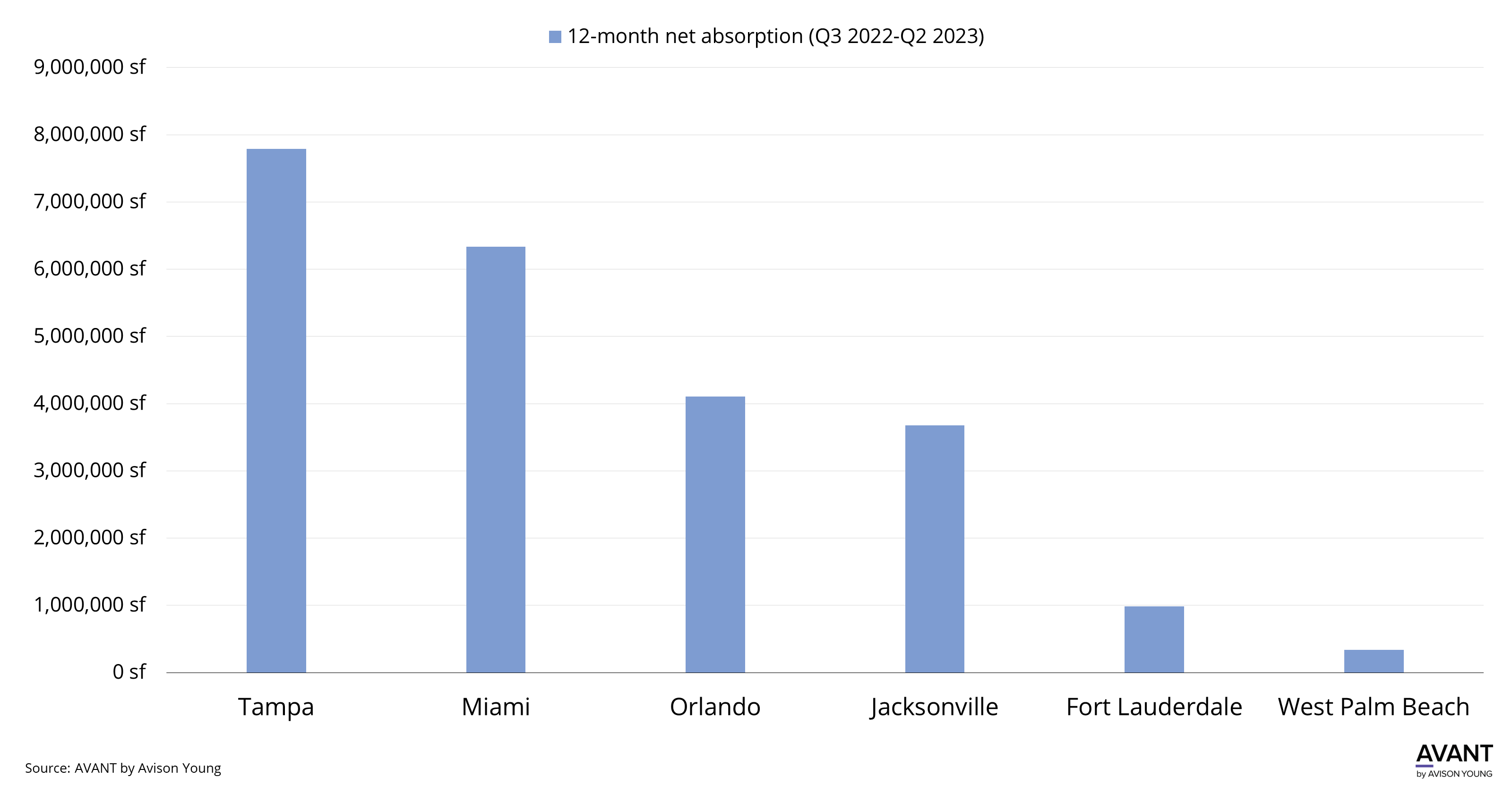 New inventory in Miami is expected to further drive demand in Florida’s already-booming industrial sector