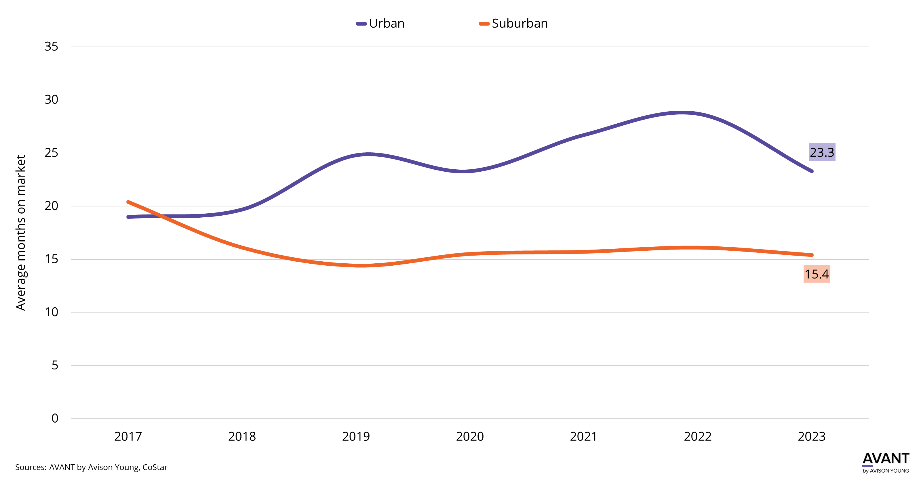 Urban and suburban office leasing trends contrast in Jacksonville