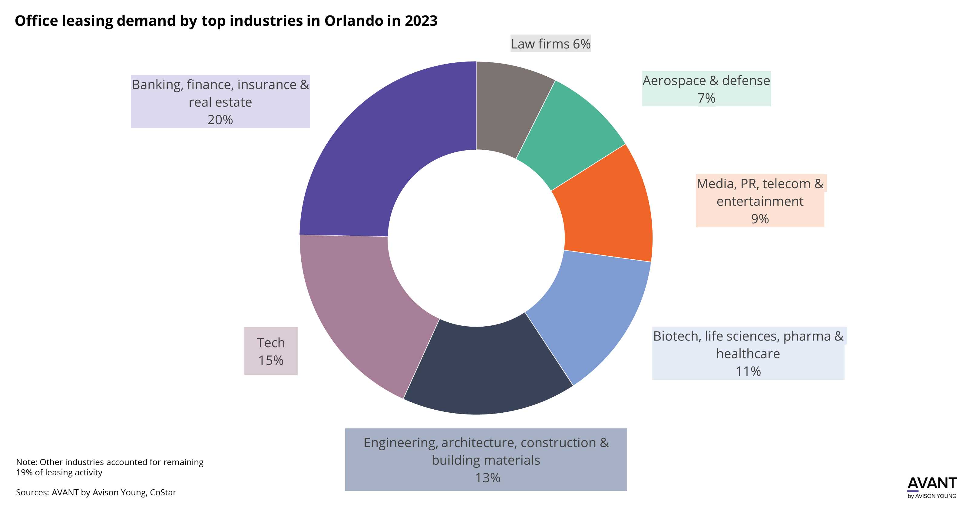 Which industries are driving office leasing activity in Orlando?