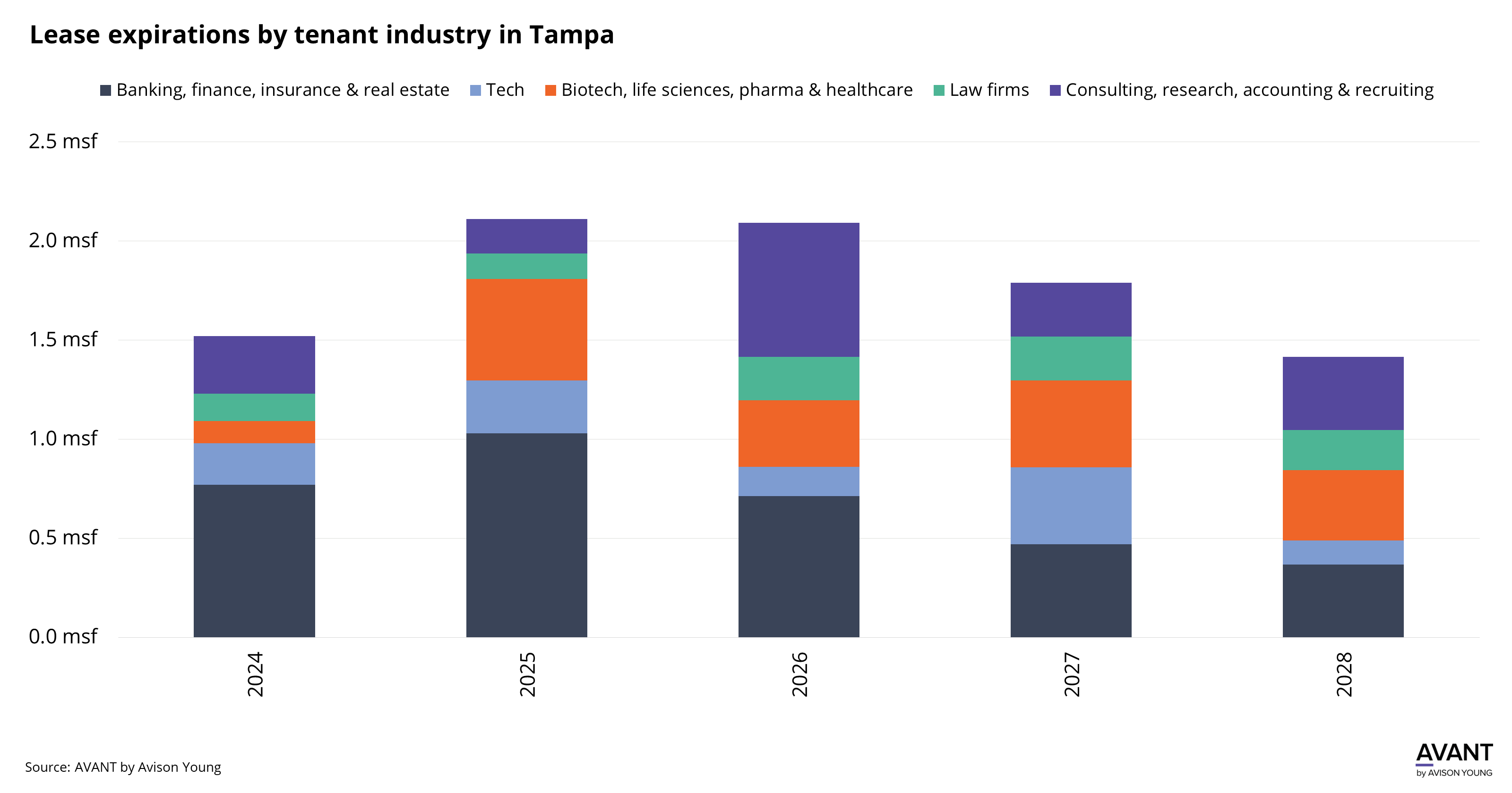 Sector trends emerge in Tampa among office lease expirations