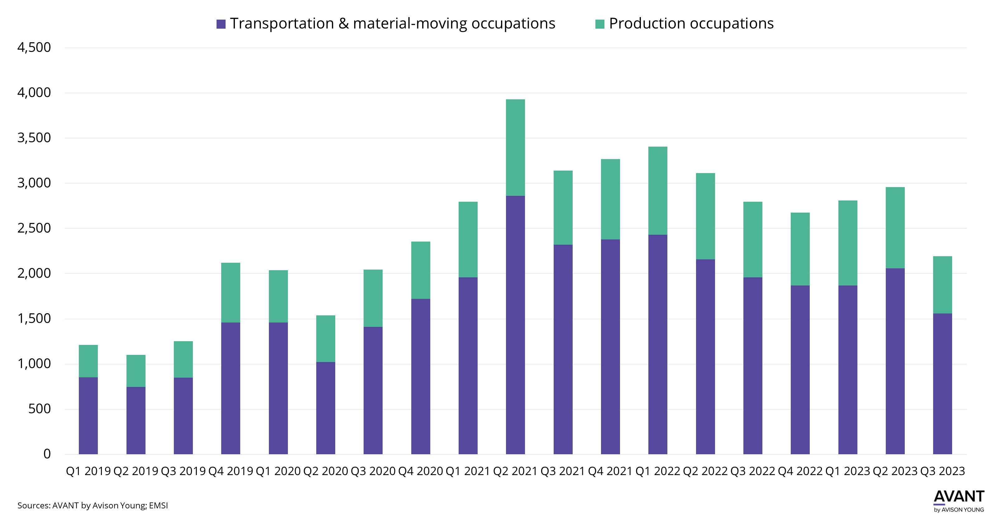 Commercial Real Estate West Palm Beach Avison Young US