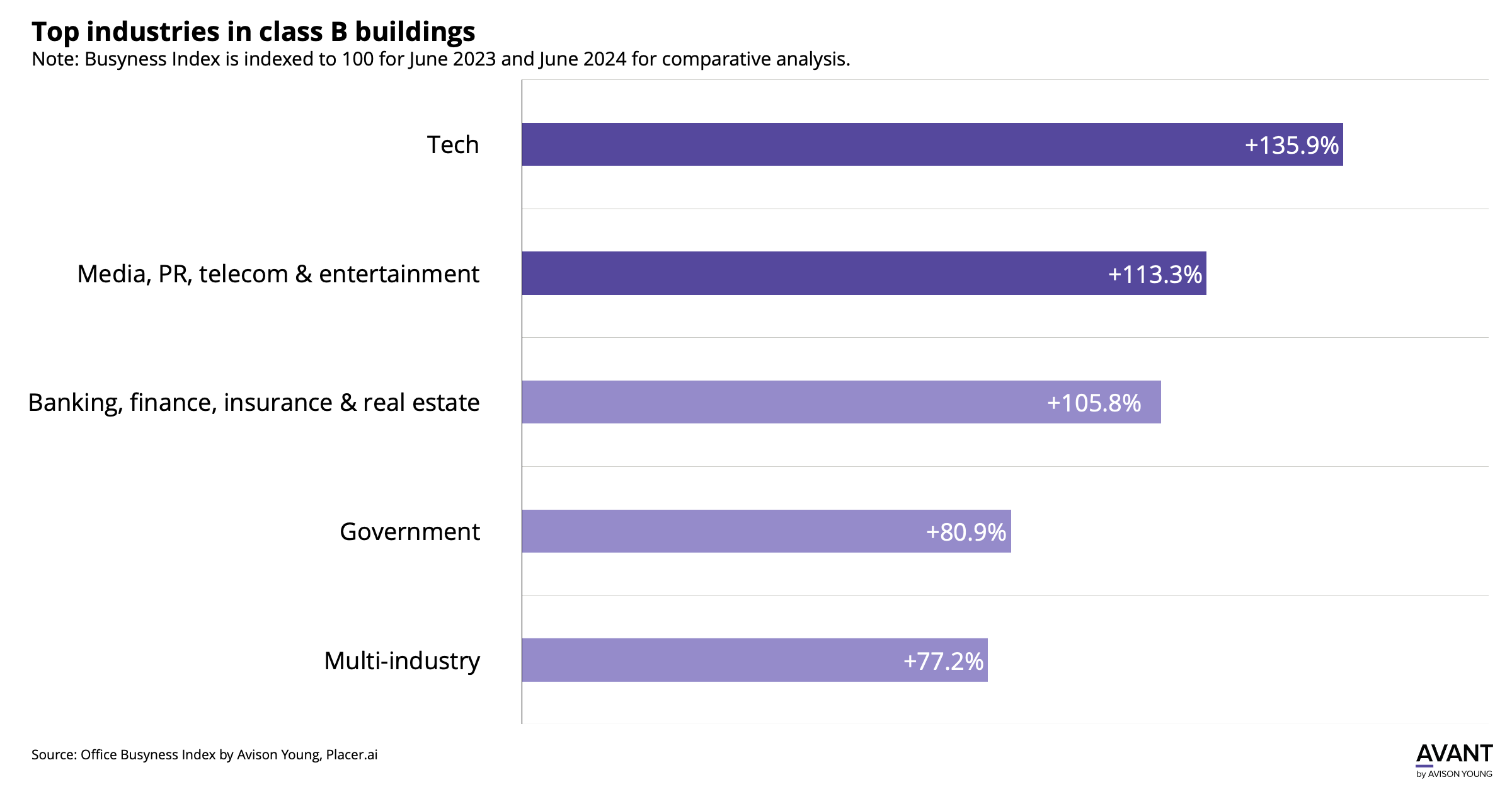 Office visitation in class B buildings by industry