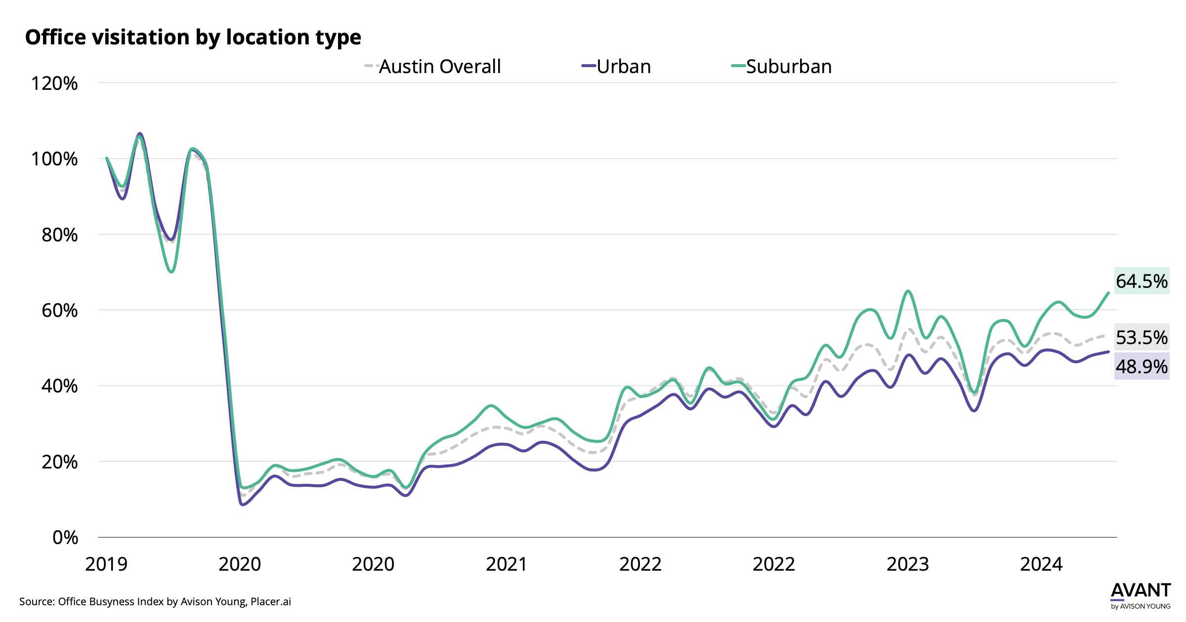 Office visitation by location type in Austin