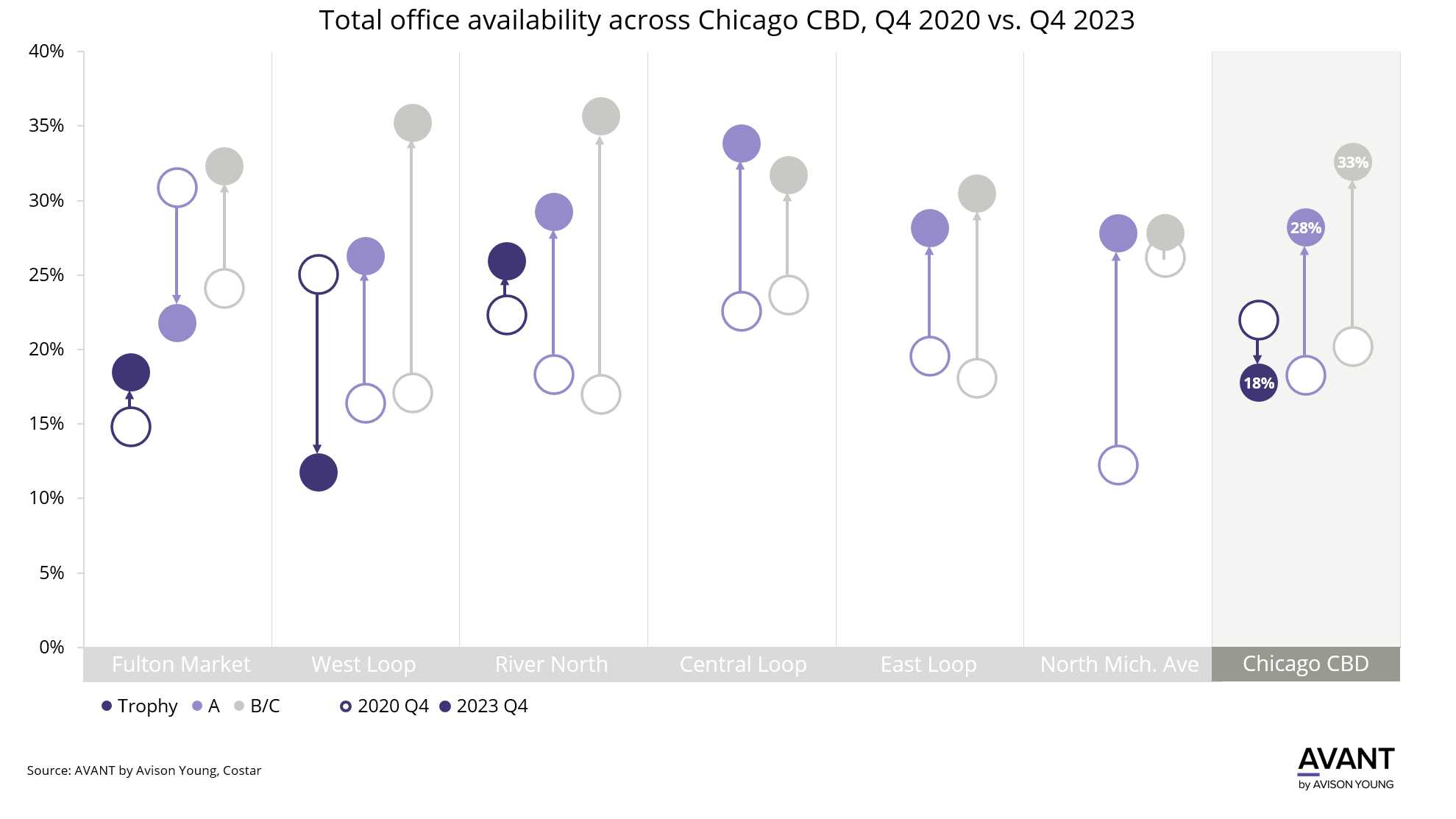 For Chicago office space, quality and location are in high demand