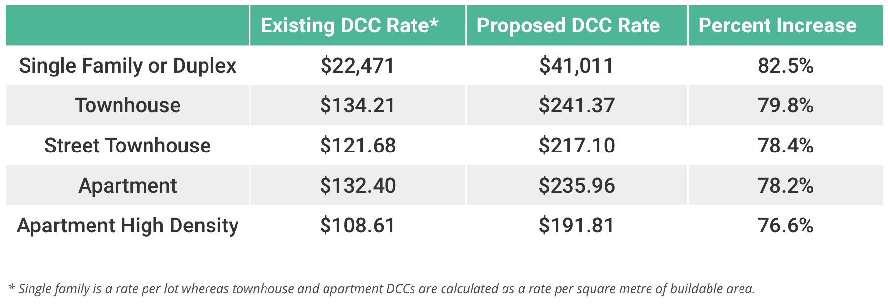 Maple Ridge Development Cost Charges Fraser Valley British Columbia