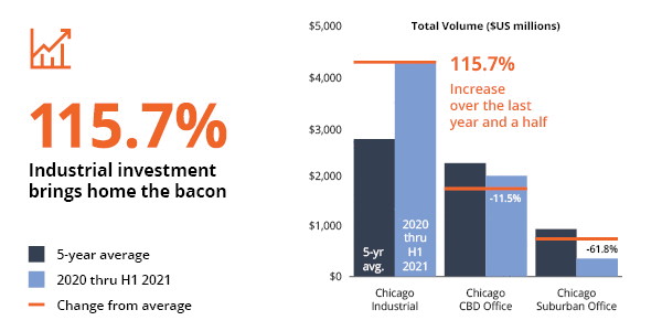 The Data Bite: Chicago industrial values continue steady march upward