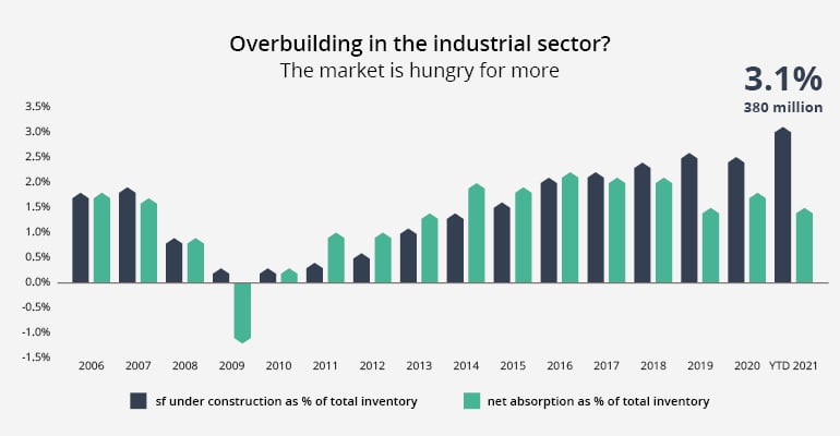 The Data Bite: Overbuilding in the industrial sector is different this cycle, isn’t it?