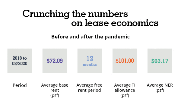 The Data Bite: Early lessons from post-pandemic leasing economics